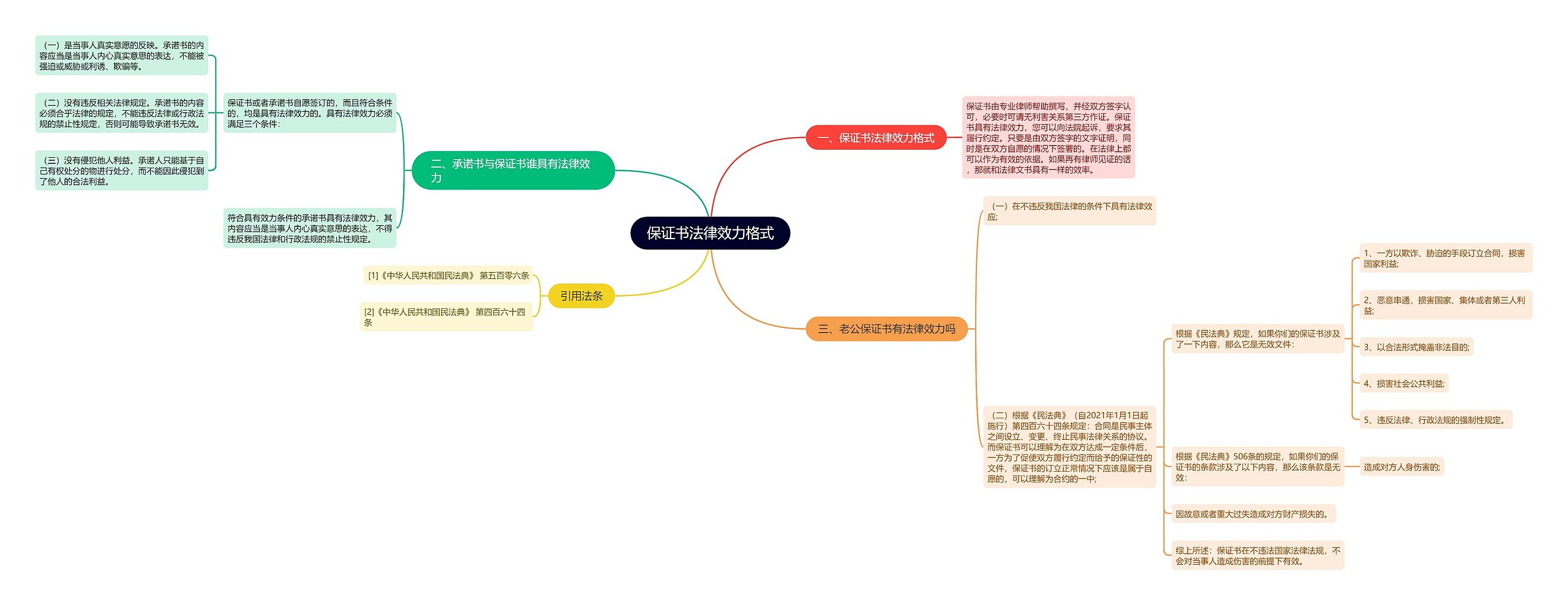 保证书法律效力格式思维导图