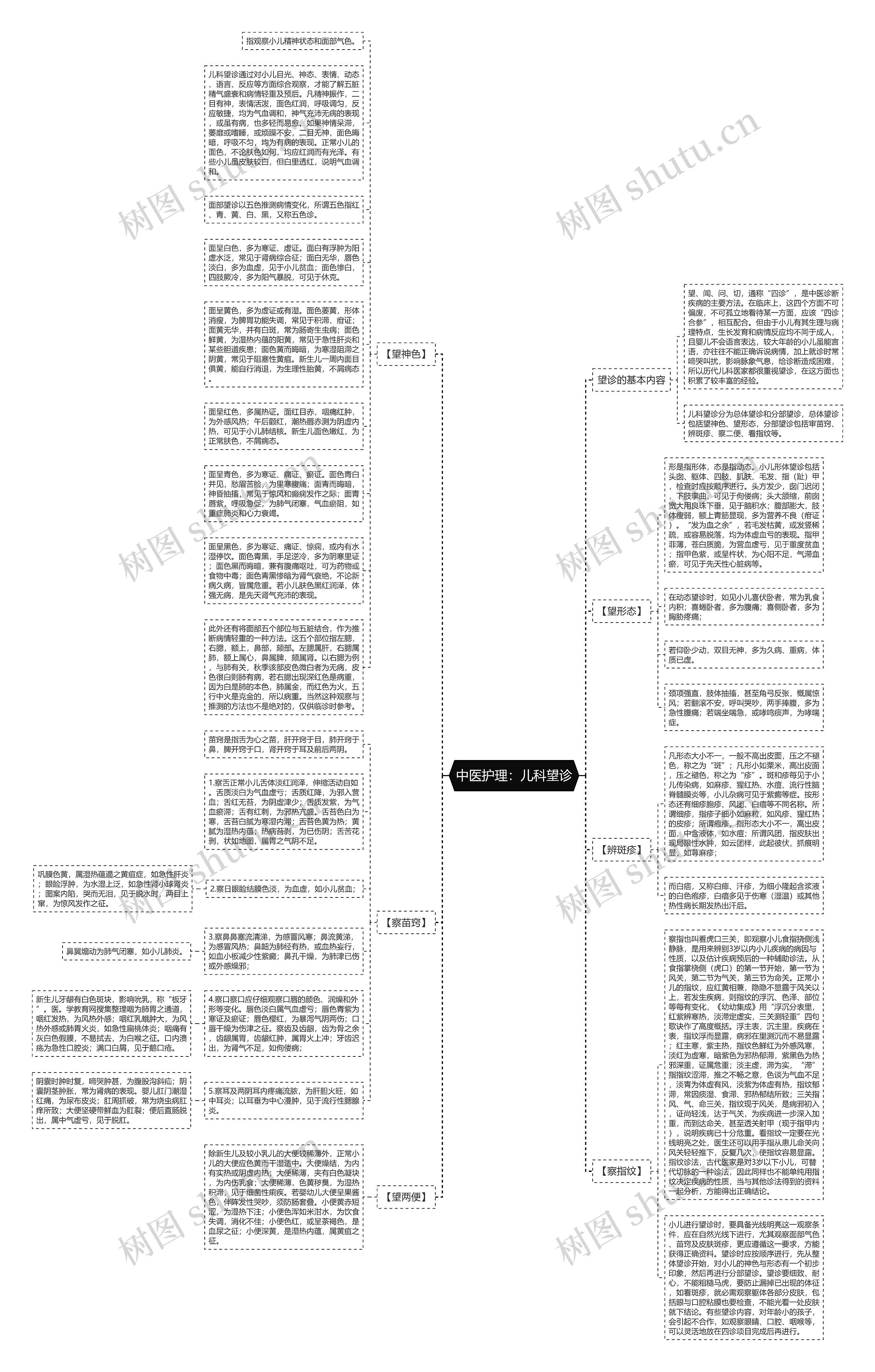 中医护理：儿科望诊思维导图