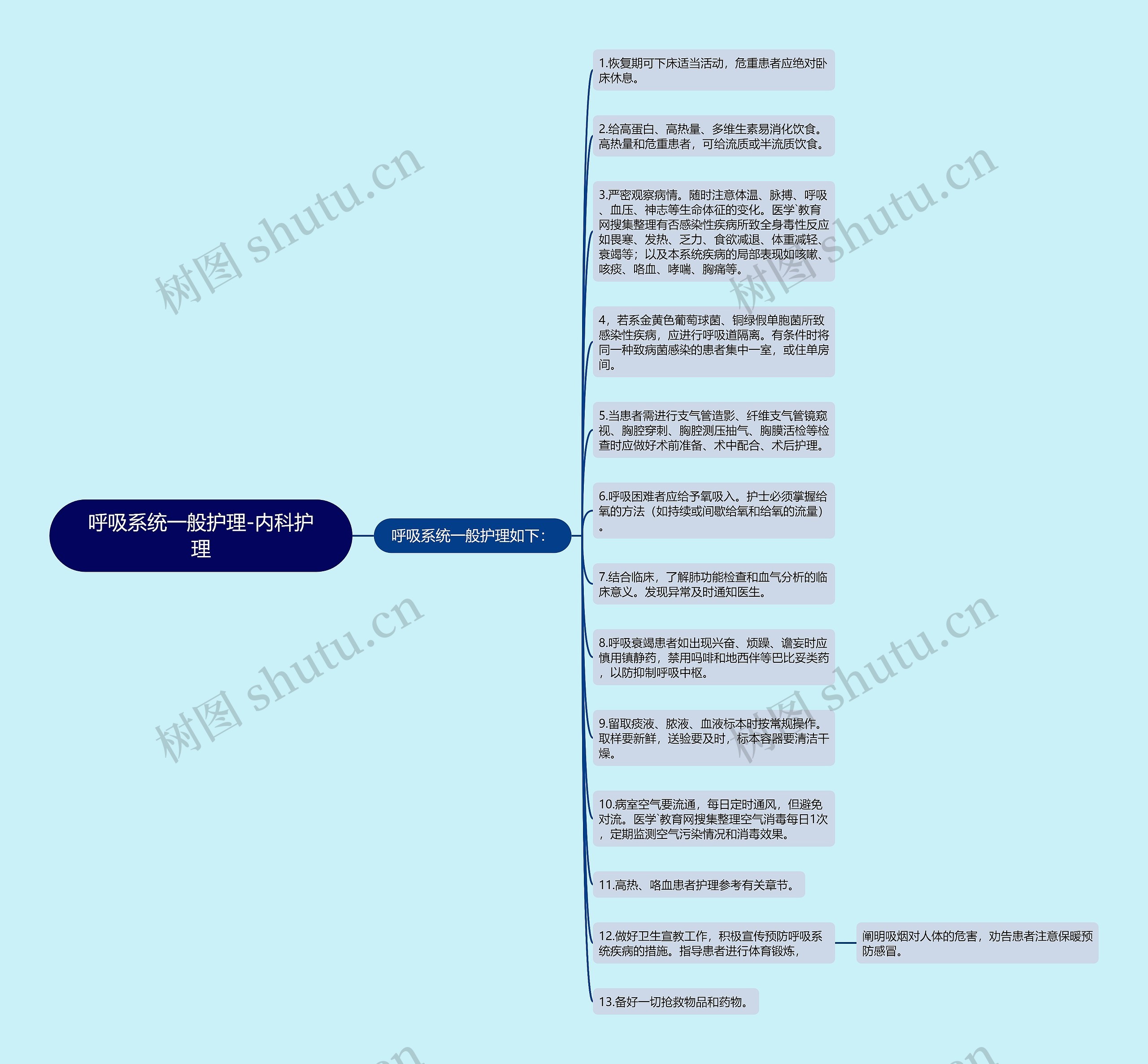 呼吸系统一般护理-内科护理思维导图