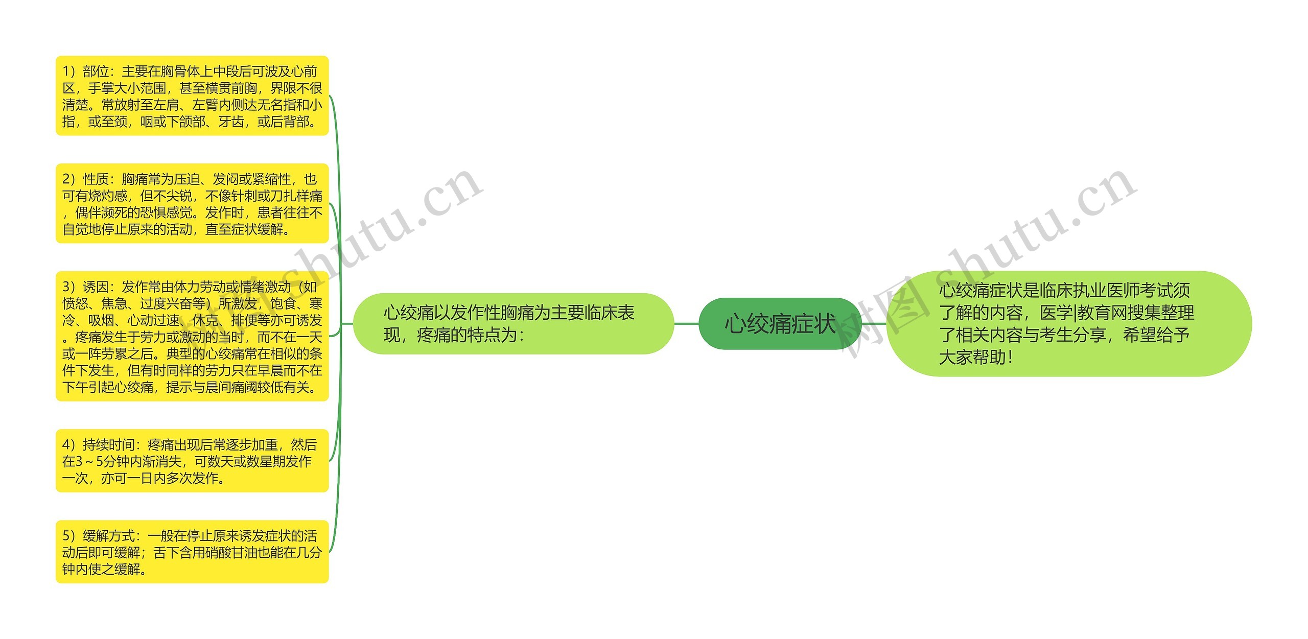 心绞痛症状思维导图