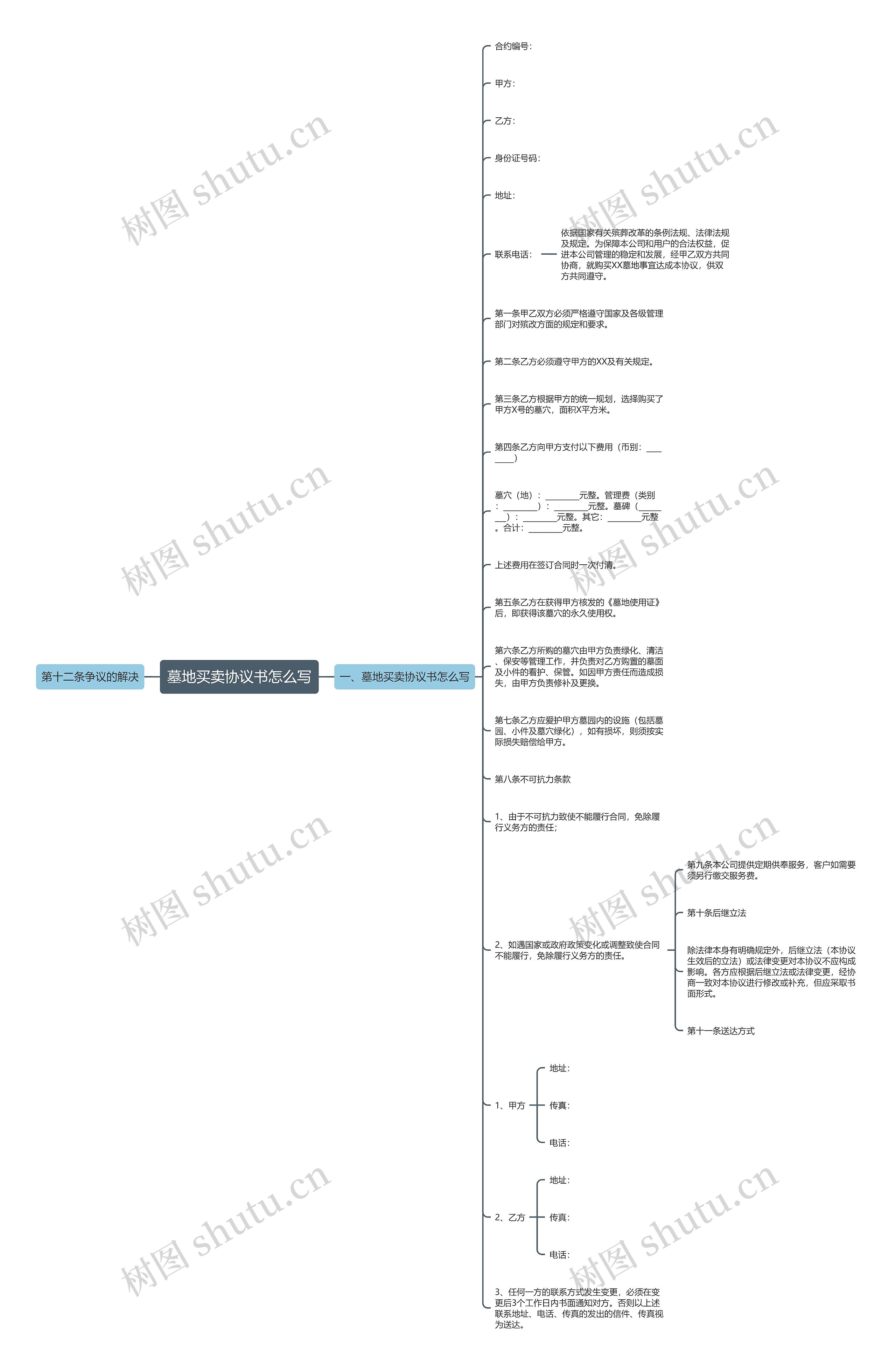 墓地买卖协议书怎么写思维导图