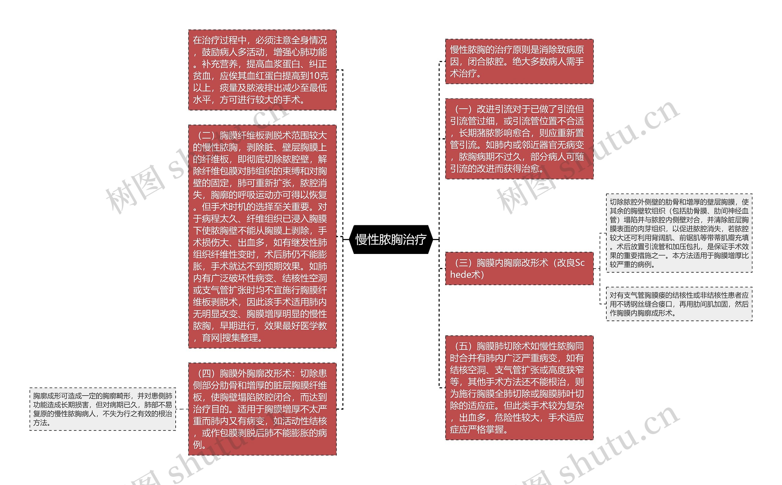 慢性脓胸治疗思维导图