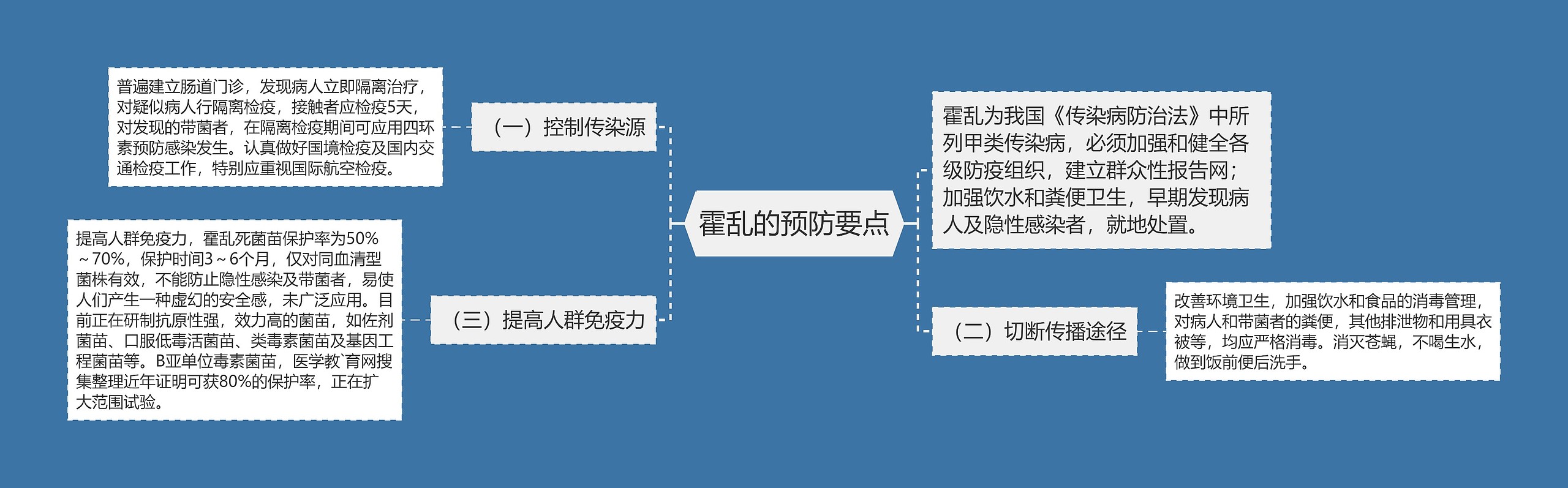 霍乱的预防要点