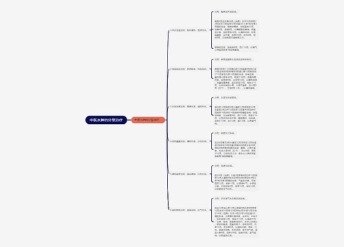 中医水肿的分型治疗