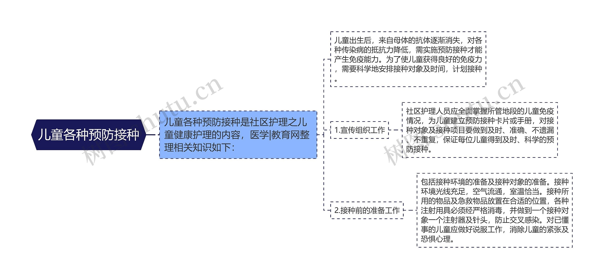 儿童各种预防接种思维导图