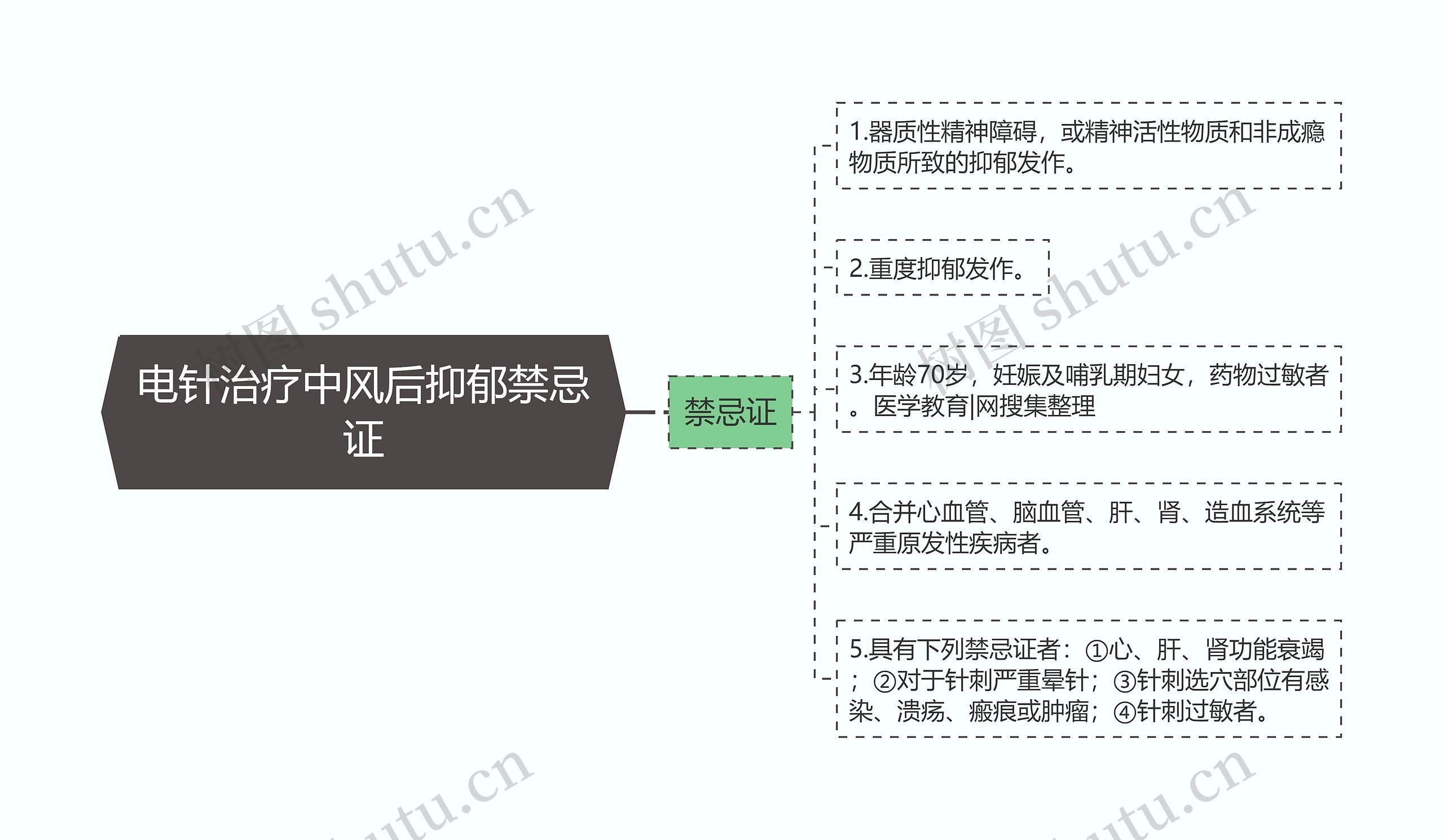 电针治疗中风后抑郁禁忌证思维导图