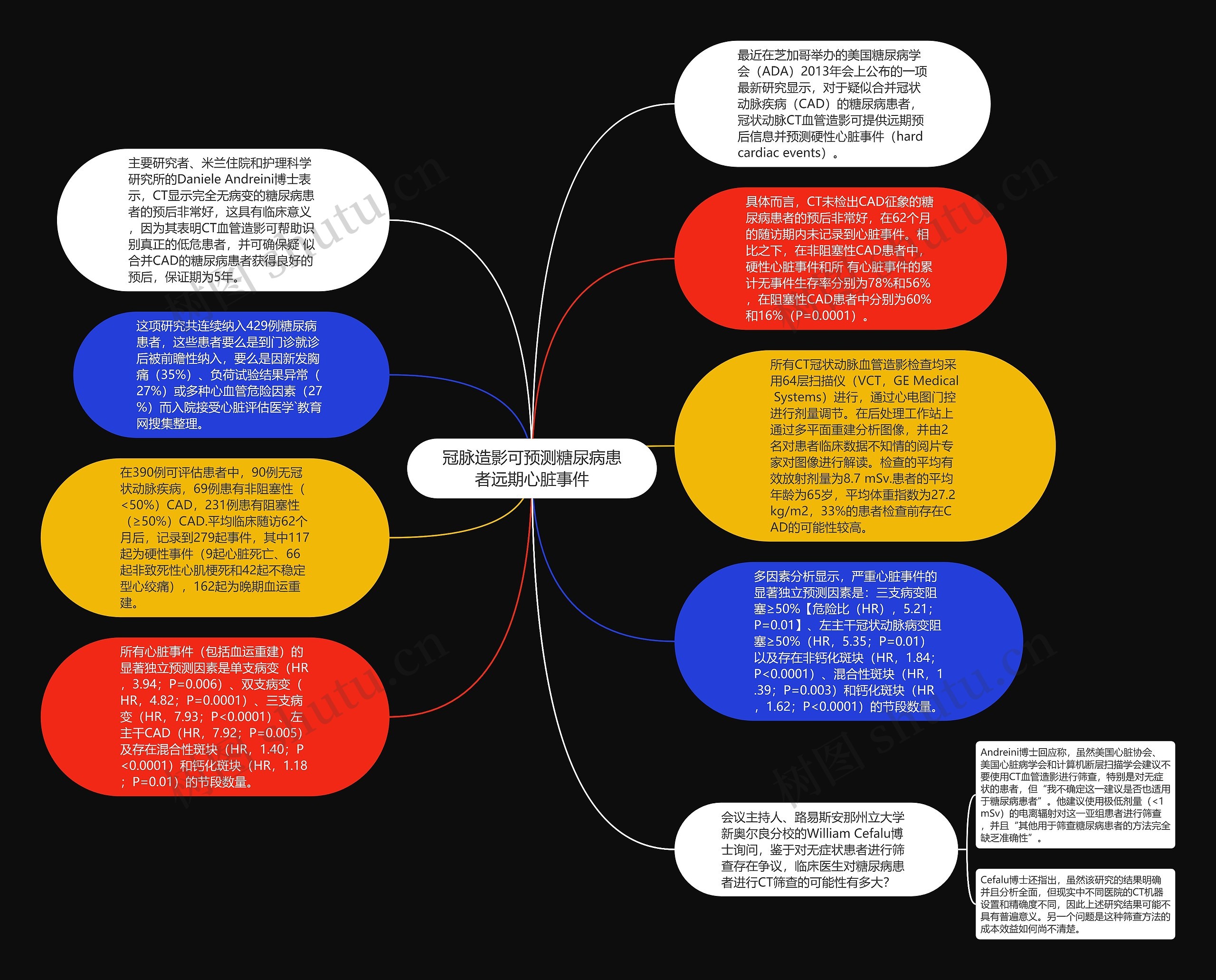 冠脉造影可预测糖尿病患者远期心脏事件