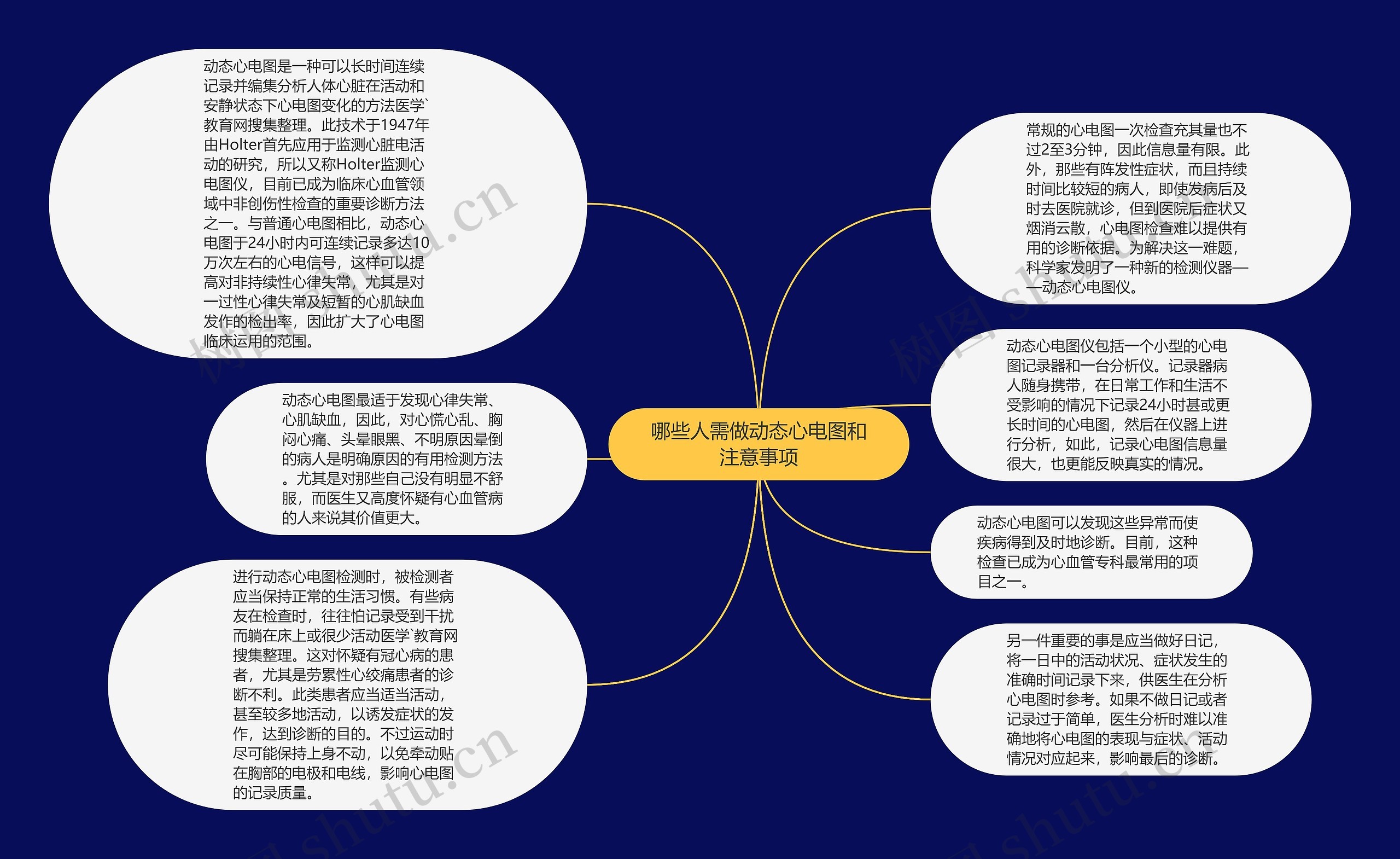 哪些人需做动态心电图和注意事项思维导图