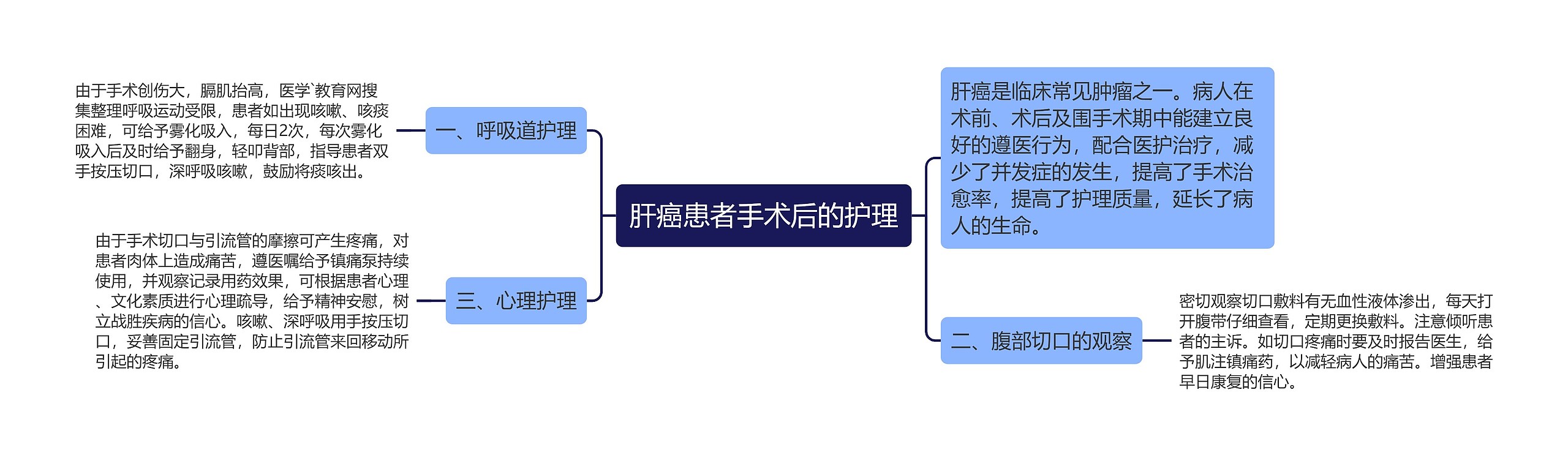 肝癌患者手术后的护理思维导图