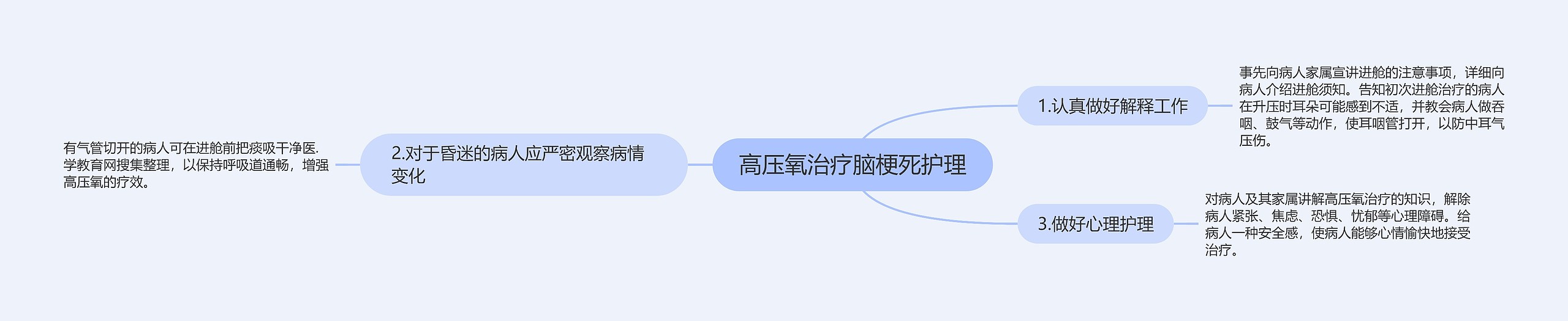 高压氧治疗脑梗死护理思维导图高清图 高压氧治疗脑梗死护理思维导图