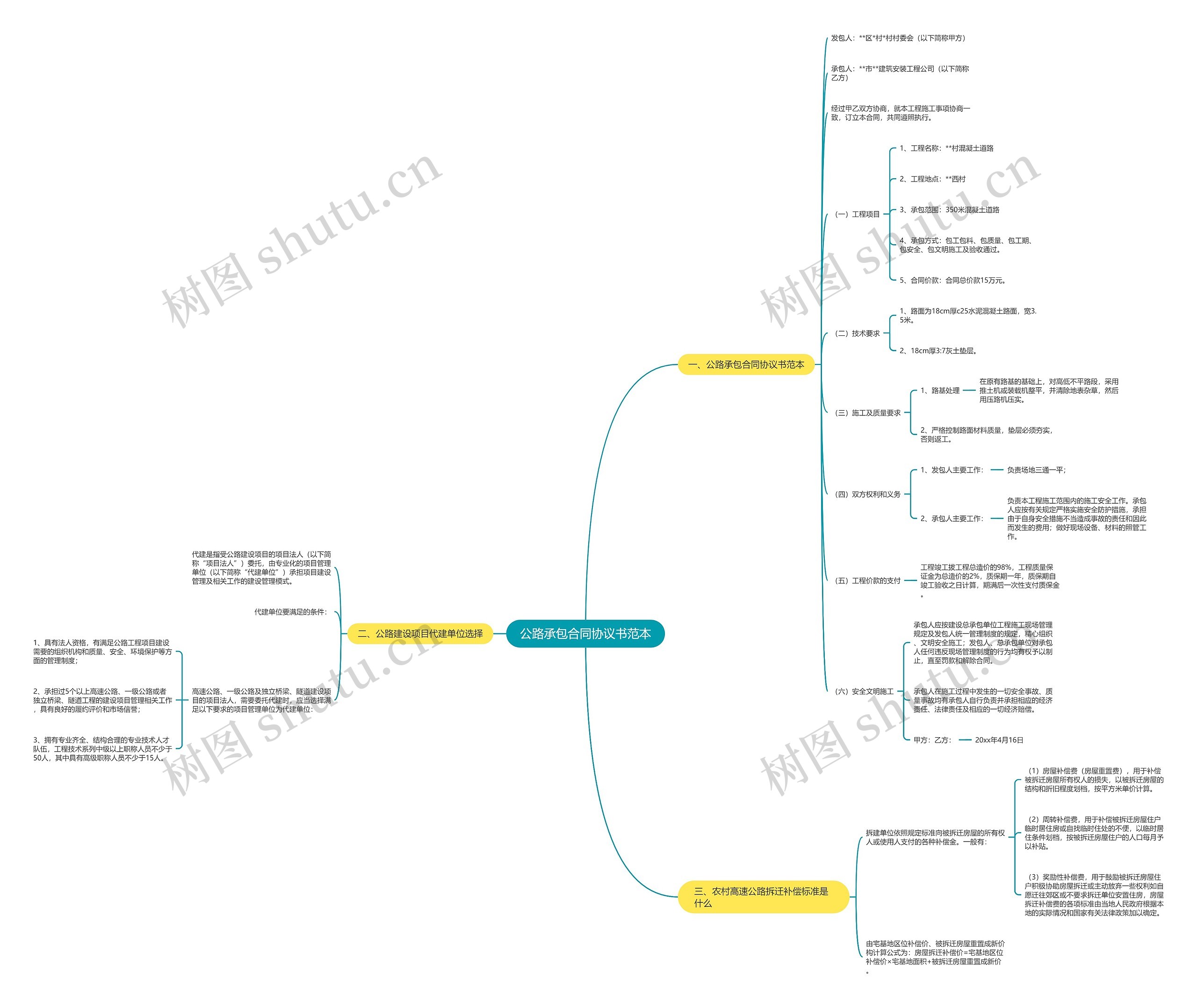 公路承包合同协议书范本思维导图