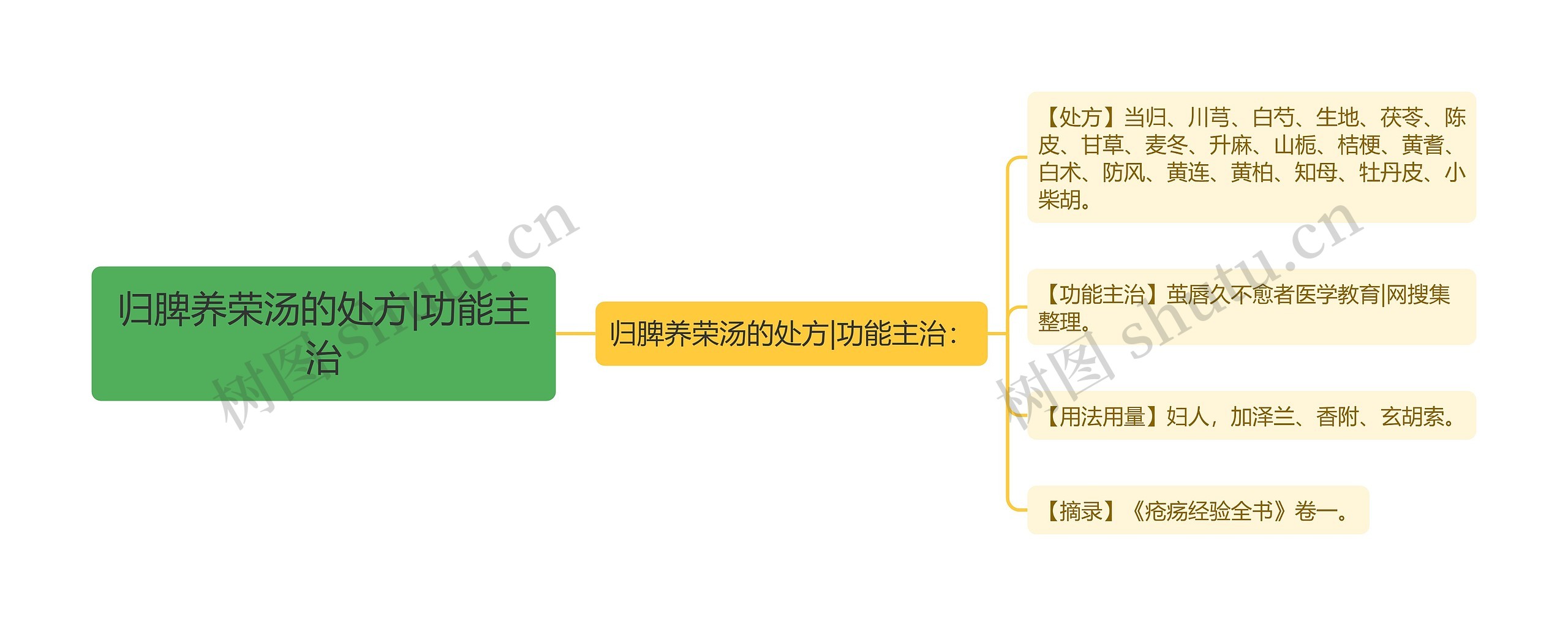 归脾养荣汤的处方|功能主治