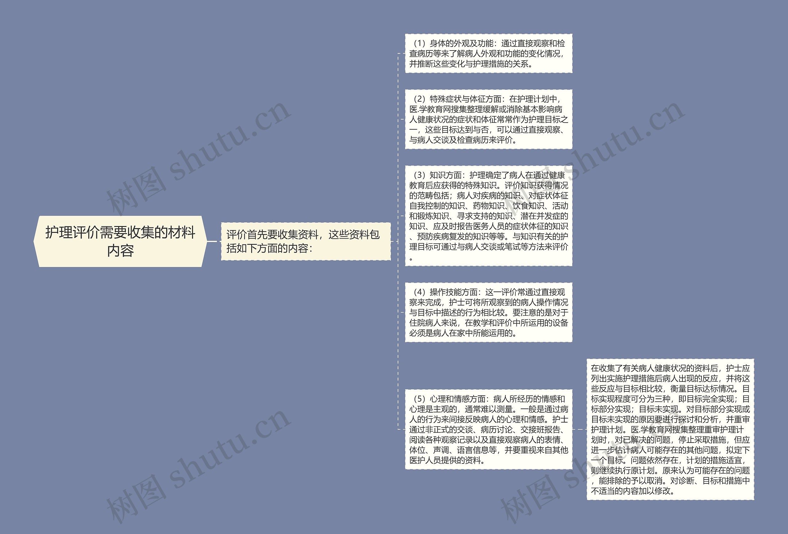 护理评价需要收集的材料内容思维导图