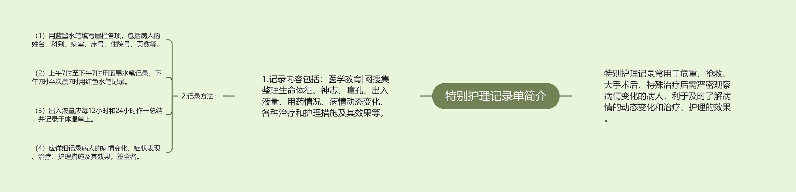 特别护理记录单简介思维导图