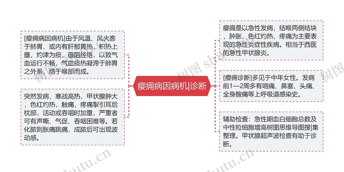 瘿痈病因病机|诊断思维导图_编号p6843036-TreeMind树图