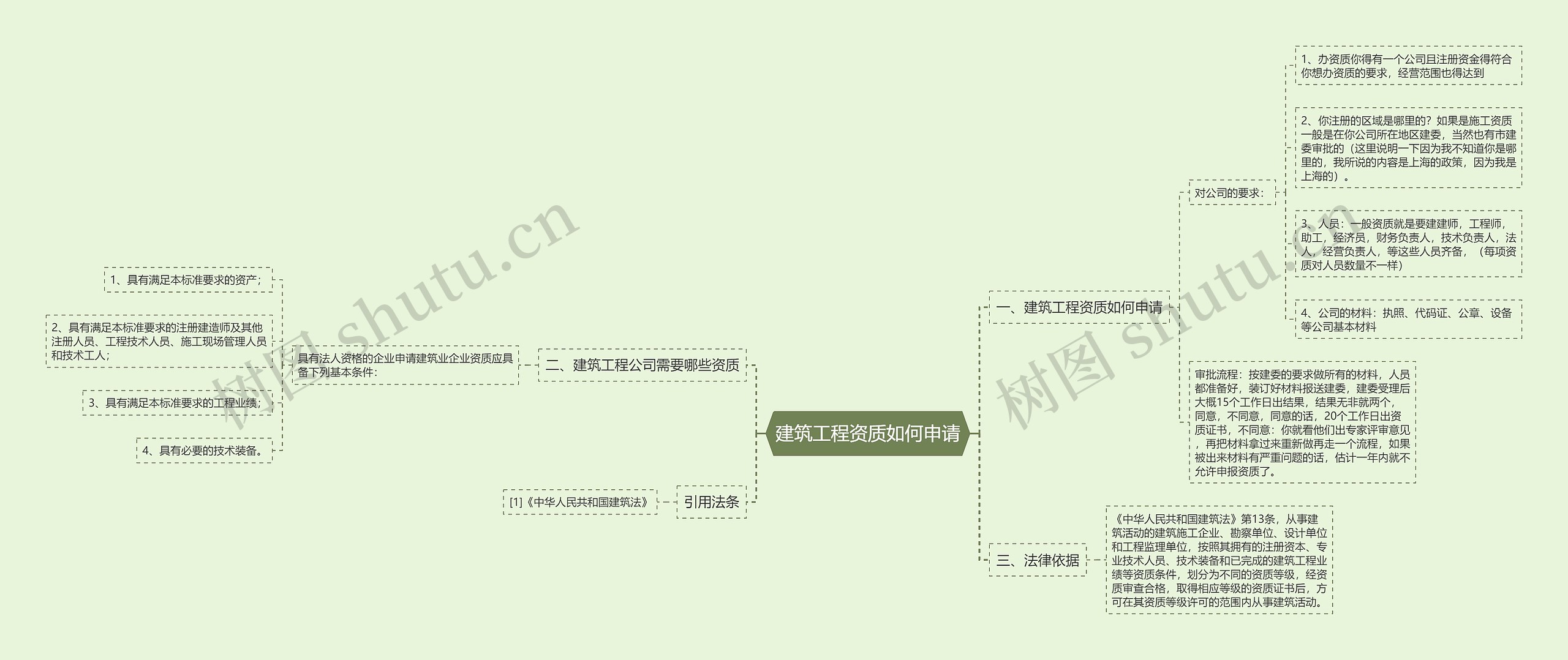 建筑工程资质如何申请思维导图