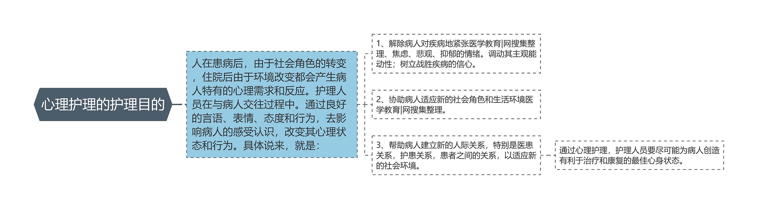 心理护理的护理目的思维导图