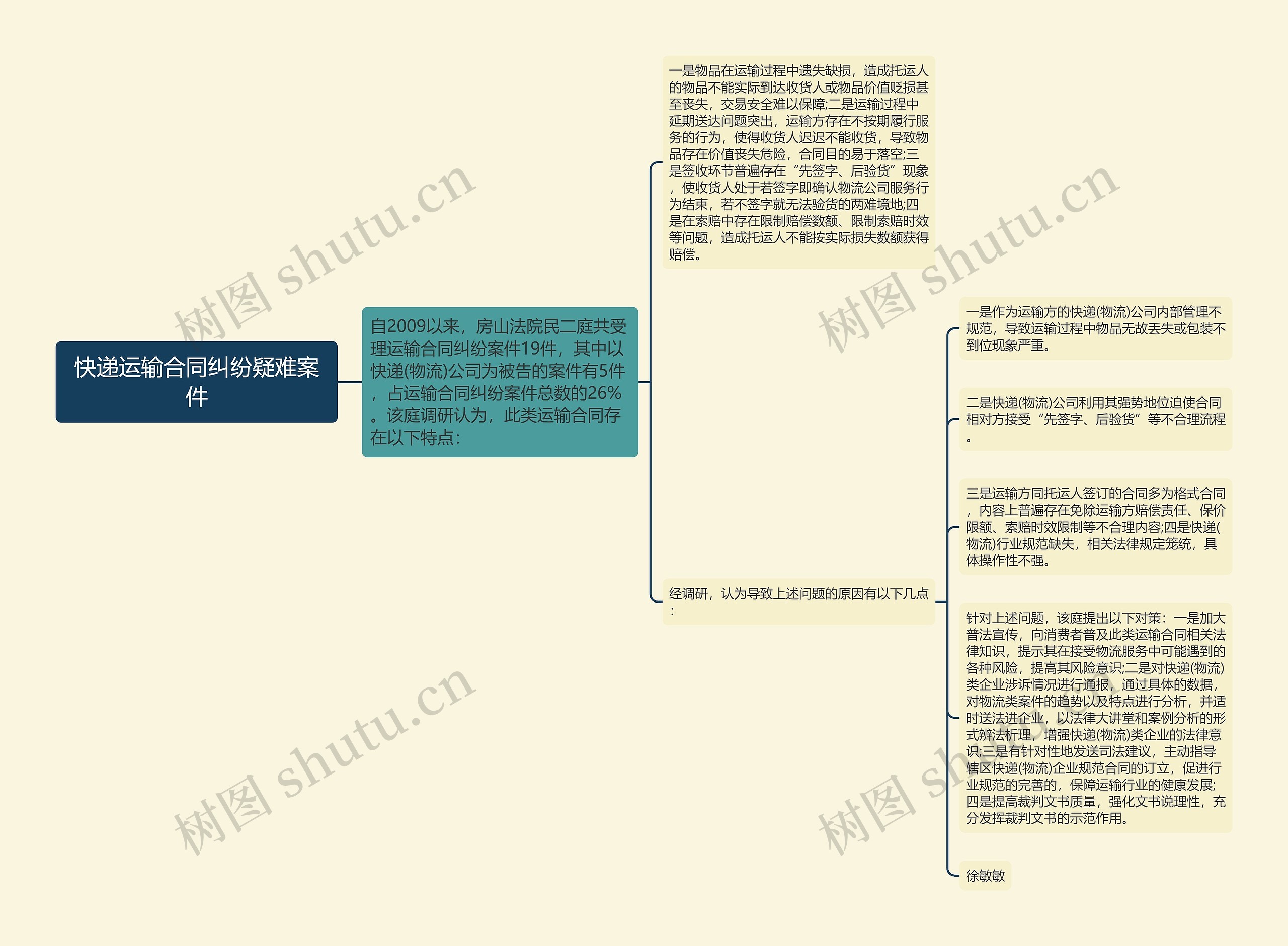 快递运输合同纠纷疑难案件思维导图