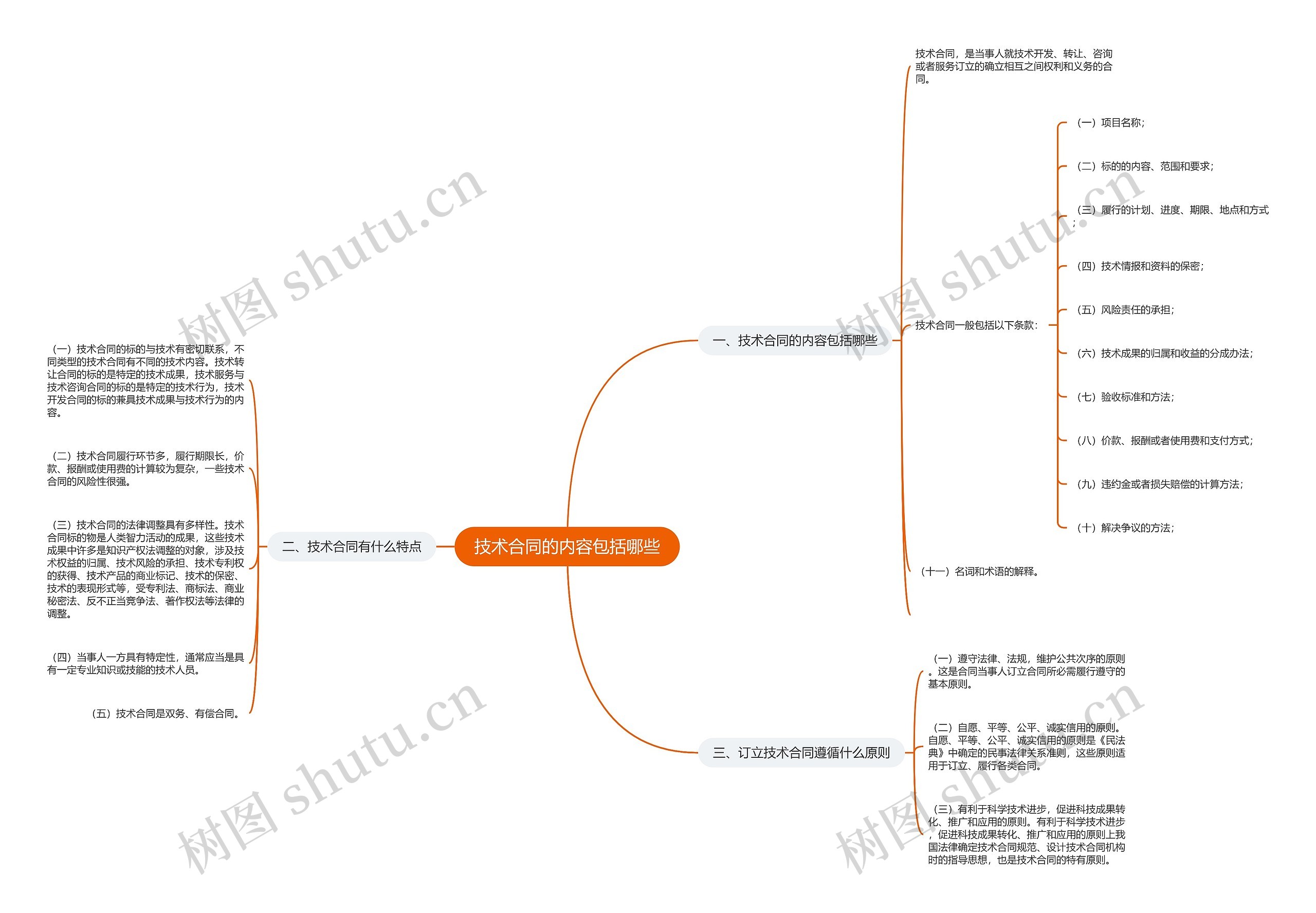 技术合同的内容包括哪些思维导图