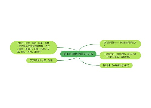 防风归芎汤的处方|功效