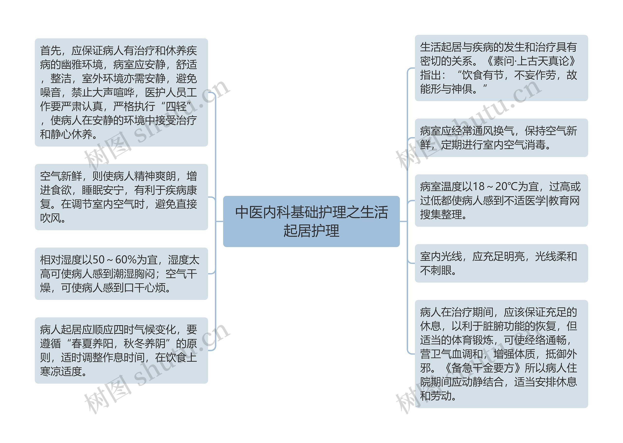 中医内科基础护理之生活起居护理思维导图