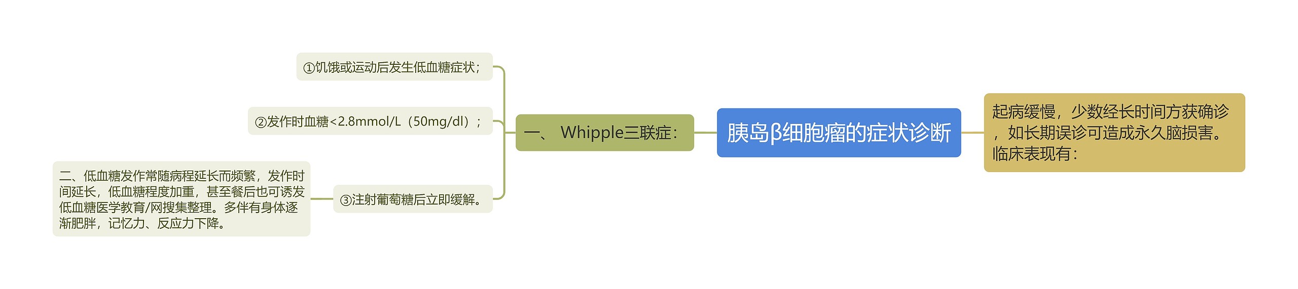 胰岛β细胞瘤的症状诊断思维导图