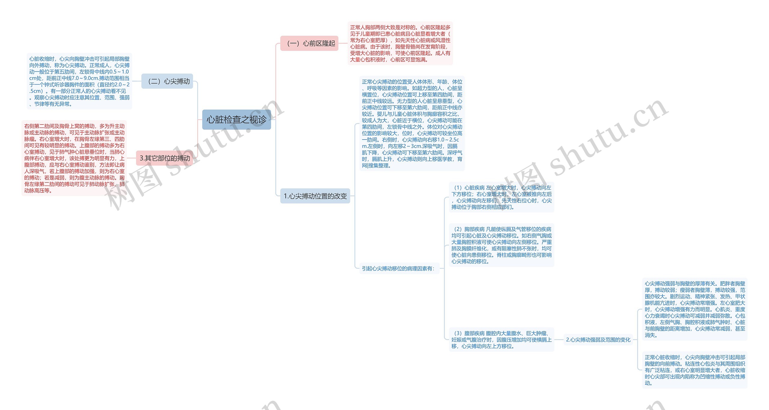 心脏检查之视诊思维导图