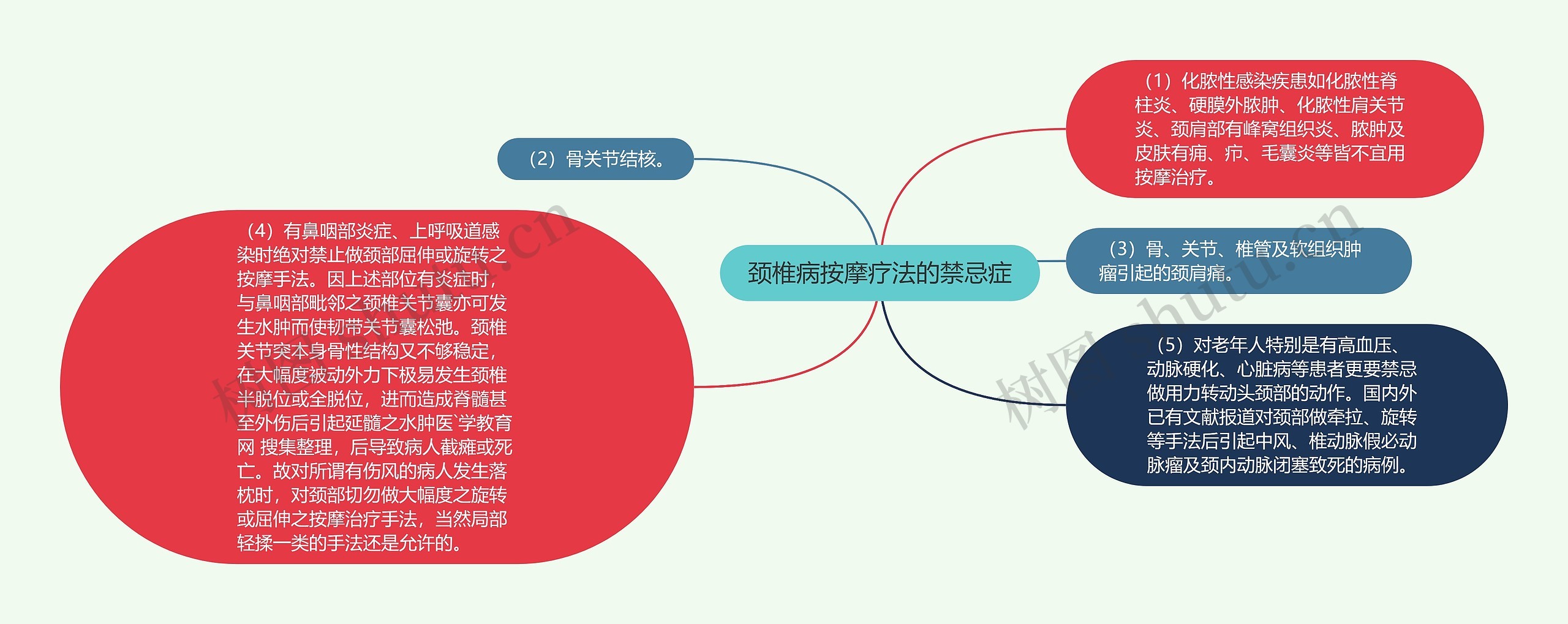 颈椎病按摩疗法的禁忌症思维导图