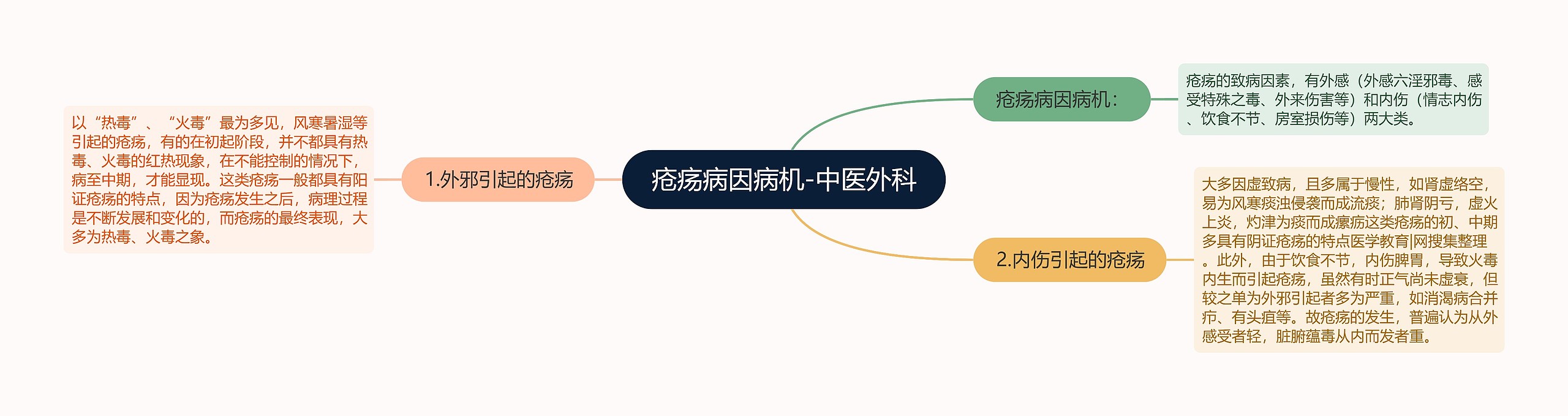 疮疡病因病机-中医外科 疮疡病因病机-中医外科