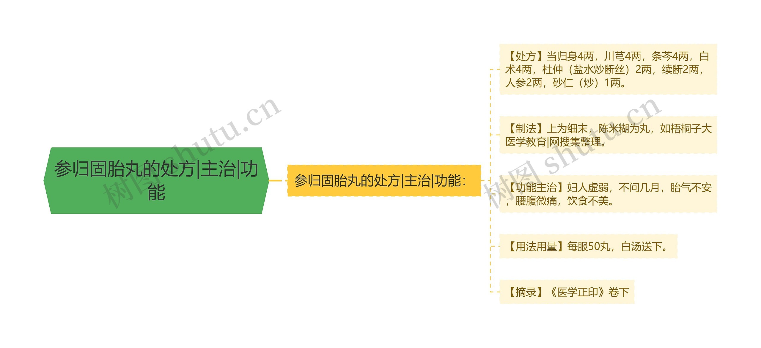 参归固胎丸的处方|主治|功能思维导图