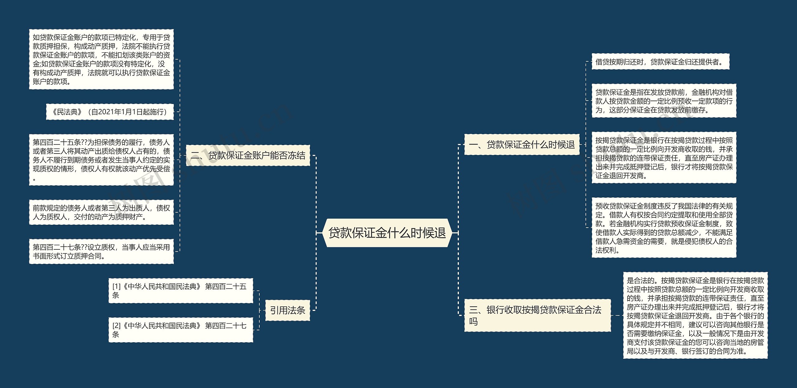 贷款保证金什么时候退思维导图