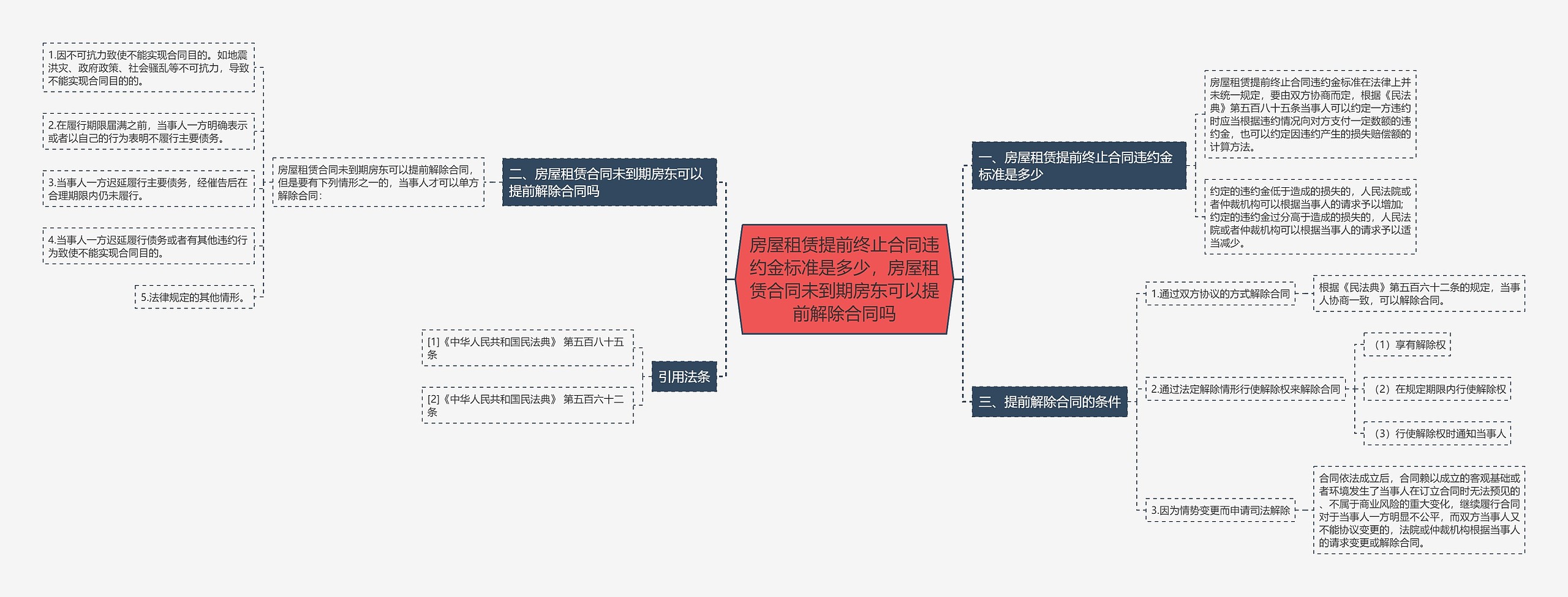 房屋租赁提前终止合同违约金标准是多少，房屋租赁合同未到期房东可以提前解除合同吗