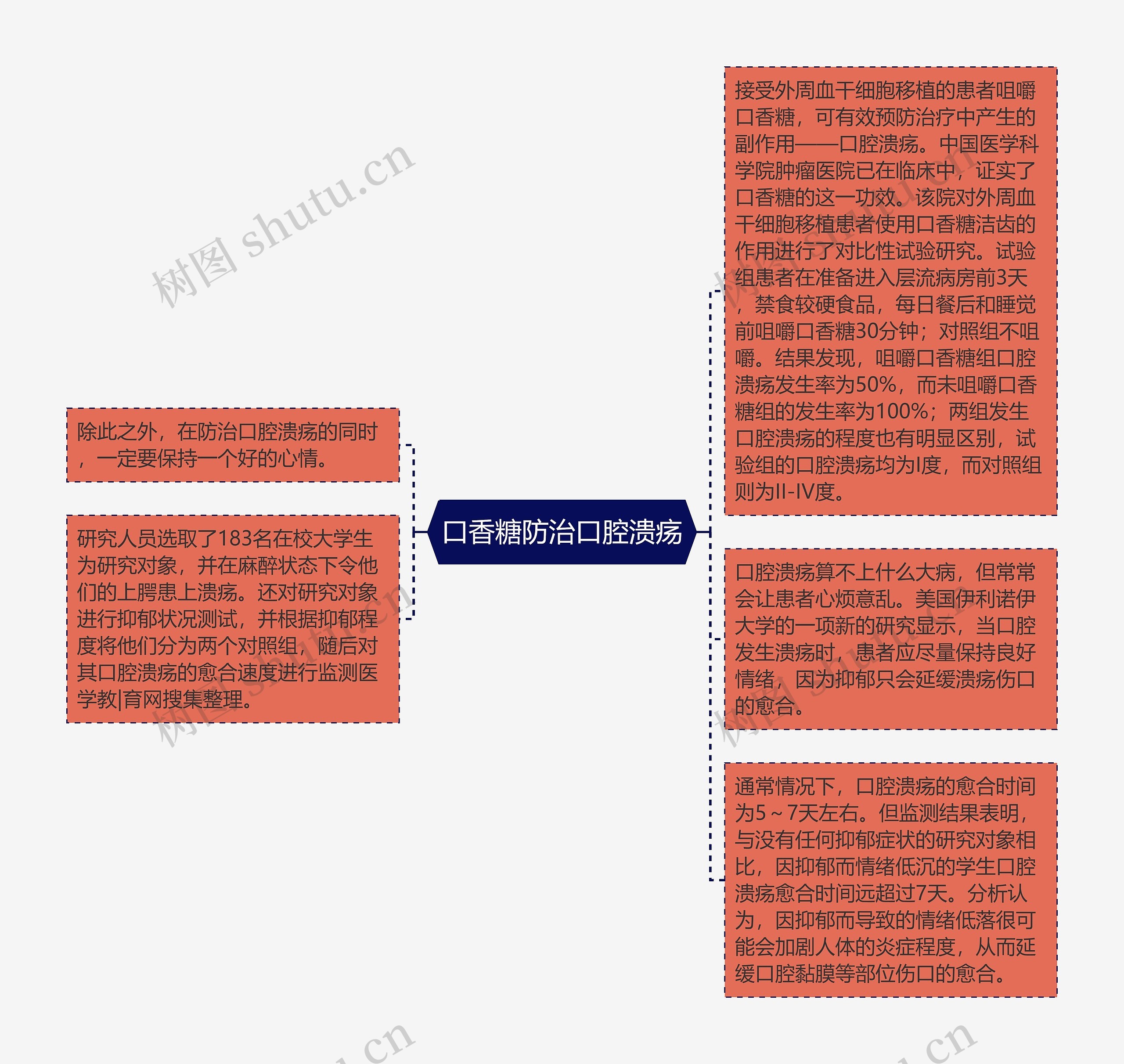 口香糖防治口腔溃疡思维导图