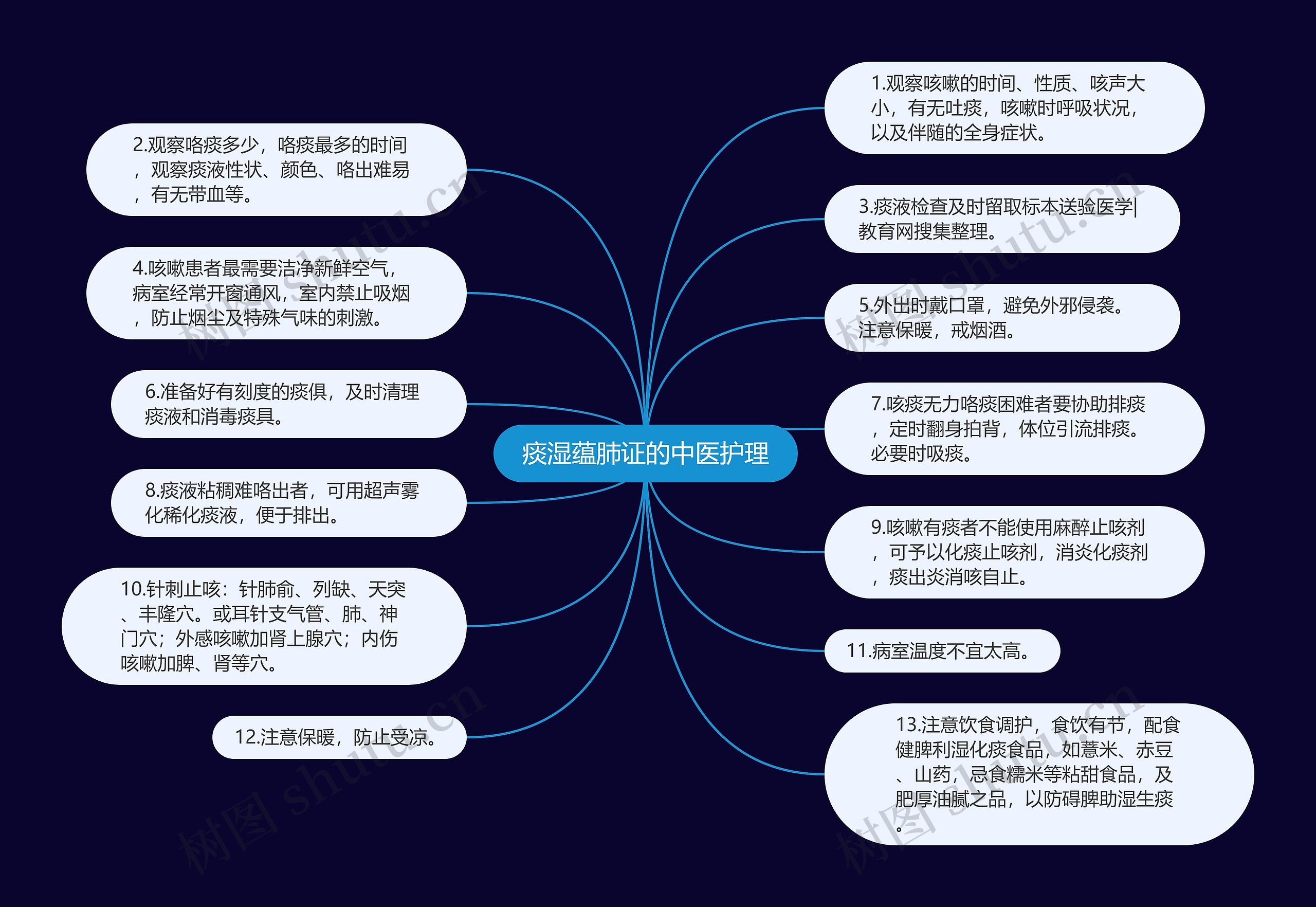 痰湿蕴肺证的中医护理思维导图