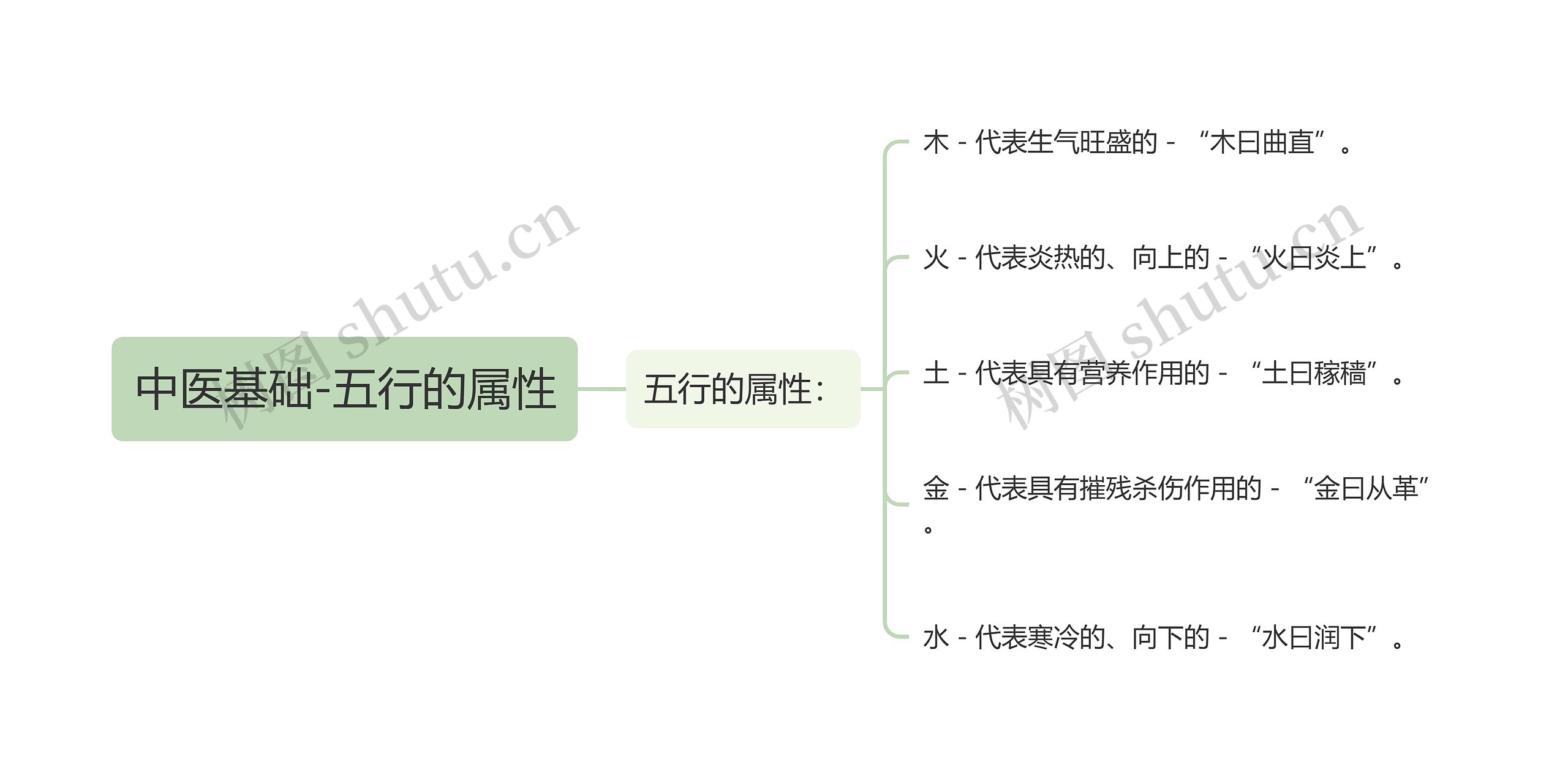 中医基础-五行的属性