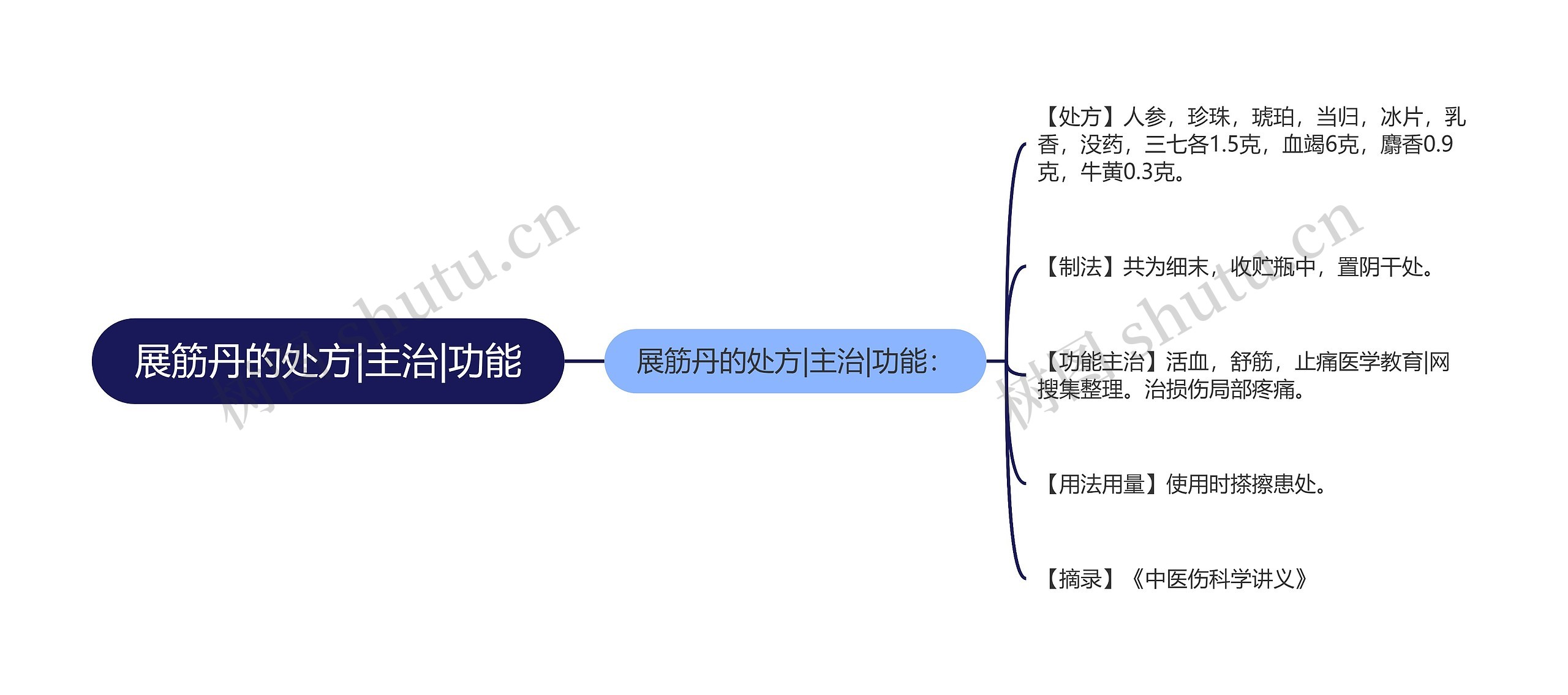 展筋丹的处方|主治|功能思维导图