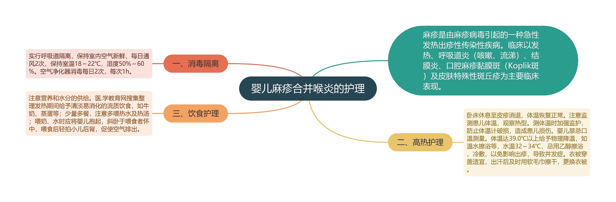 婴儿麻疹合并喉炎的护理思维导图