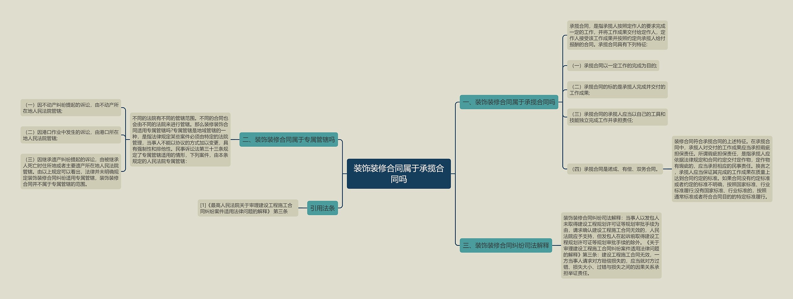 装饰装修合同属于承揽合同吗思维导图