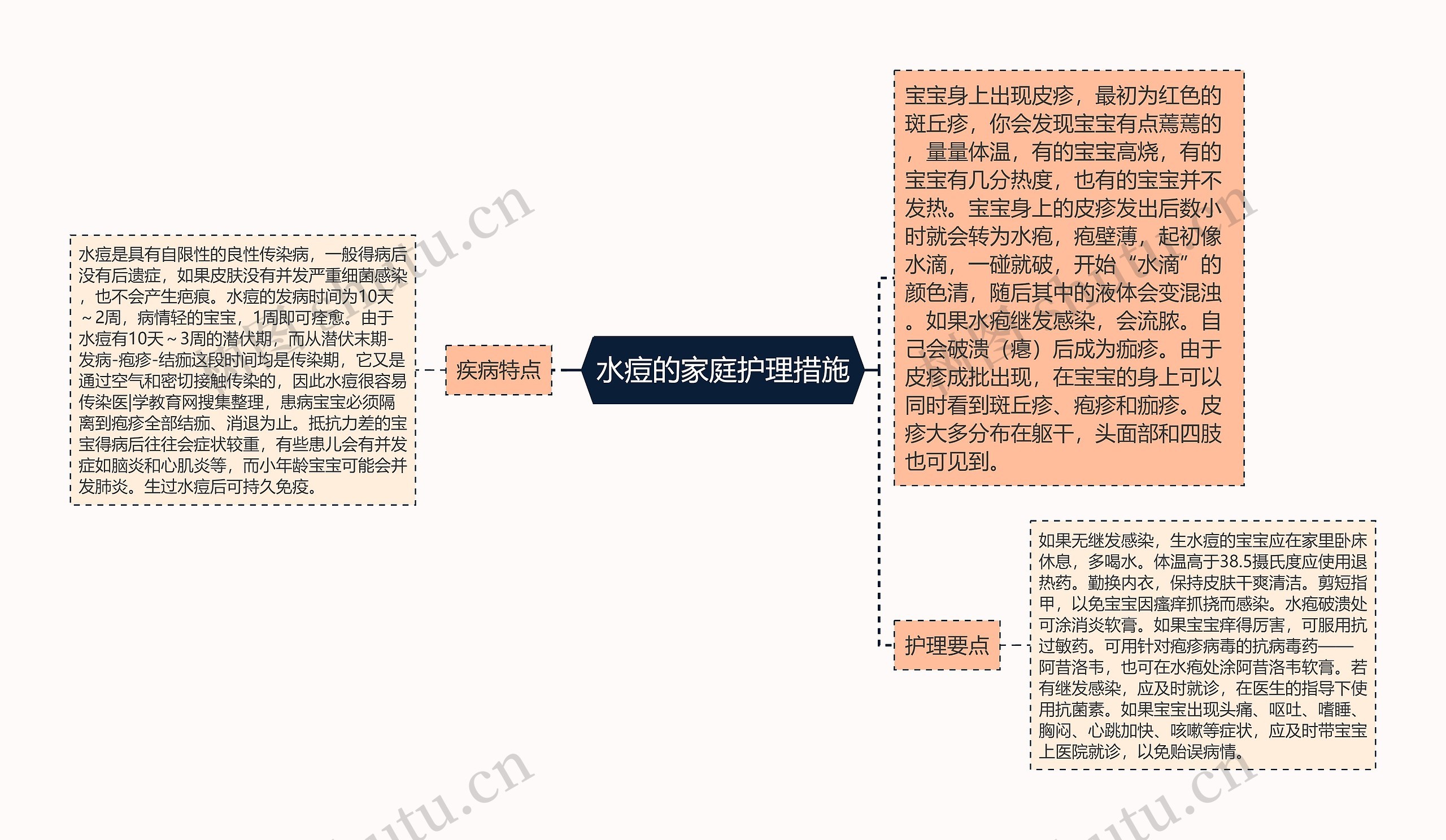 水痘的家庭护理措施思维导图