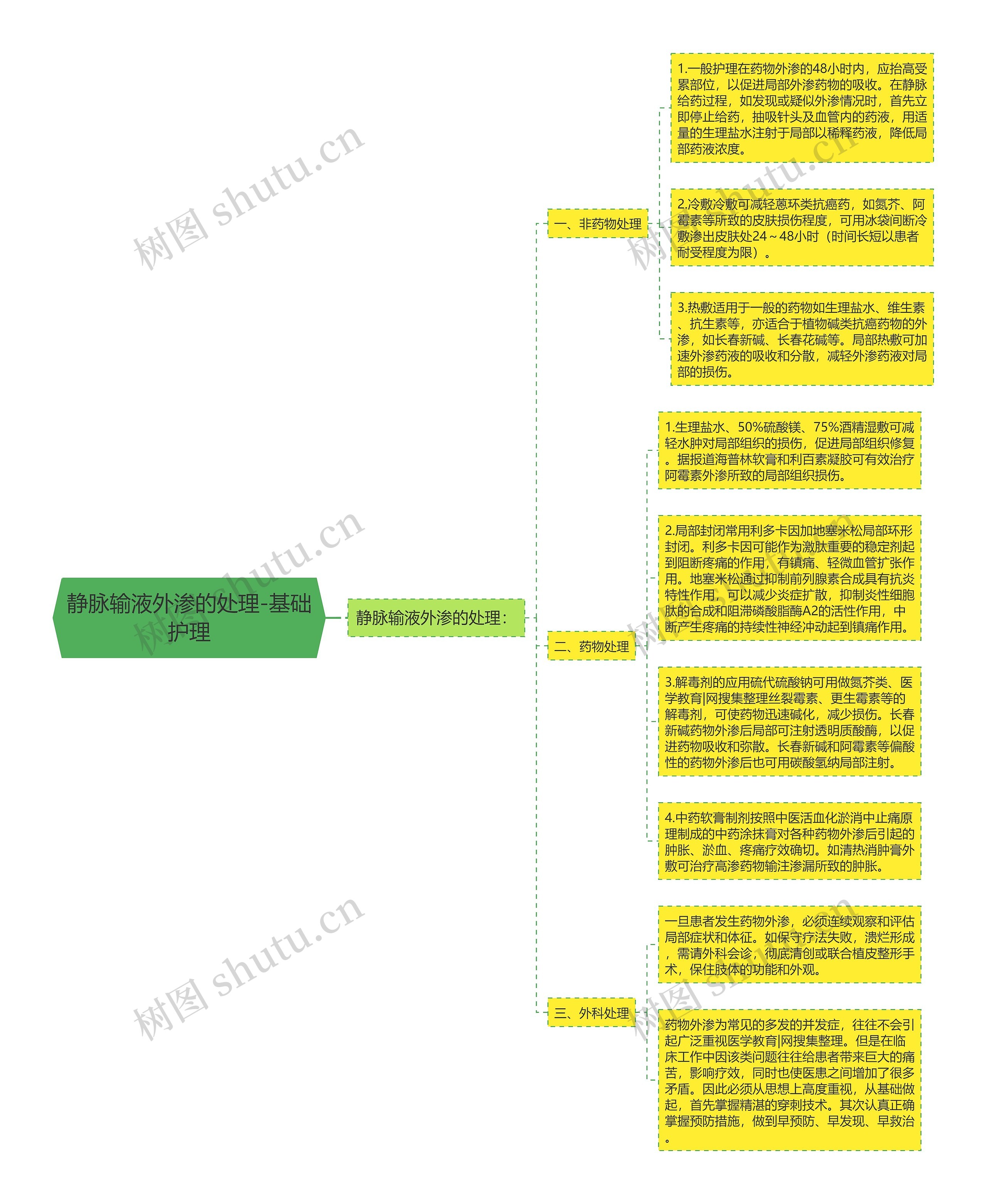 静脉输液外渗的处理-基础护理思维导图