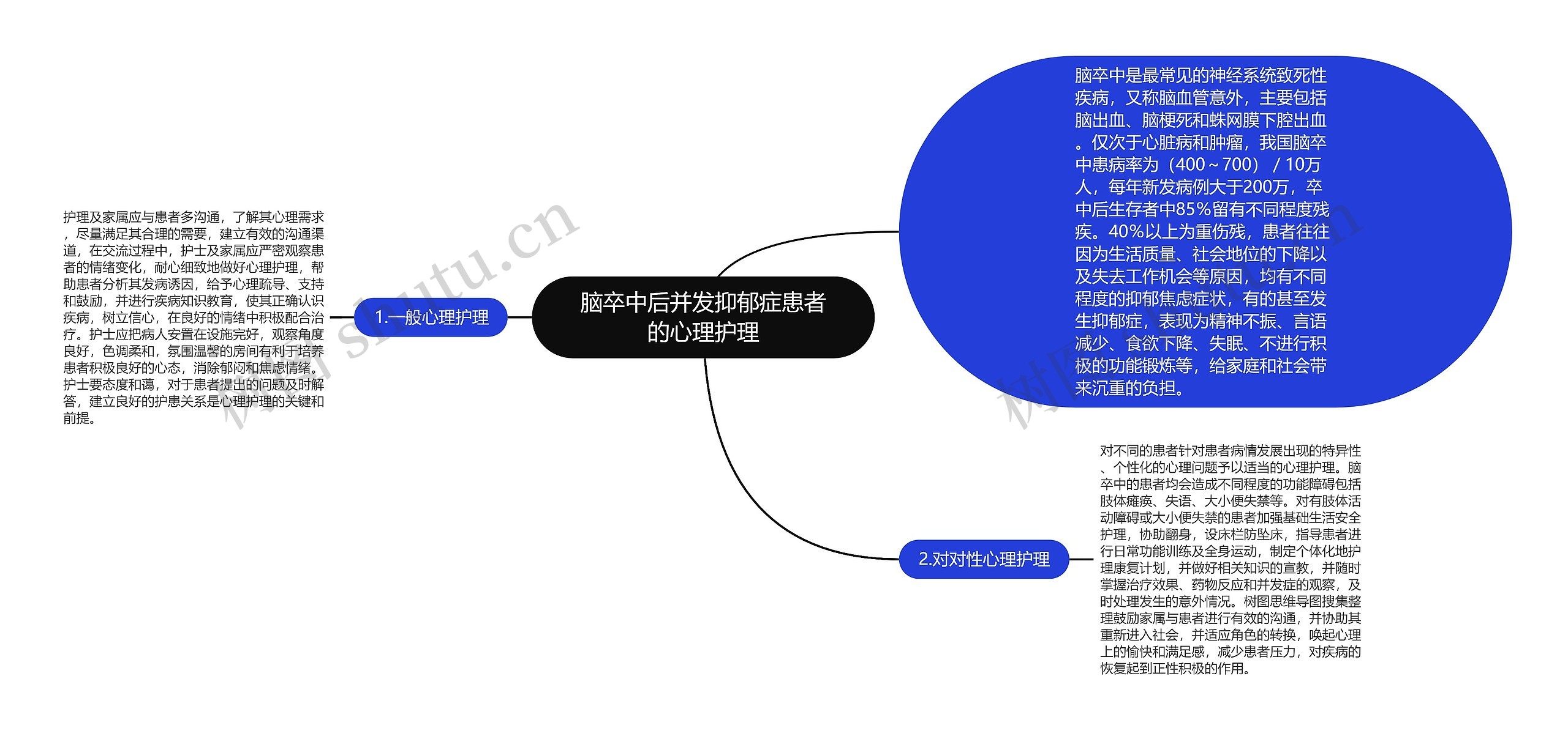 脑卒中后并发抑郁症患者的心理护理思维导图