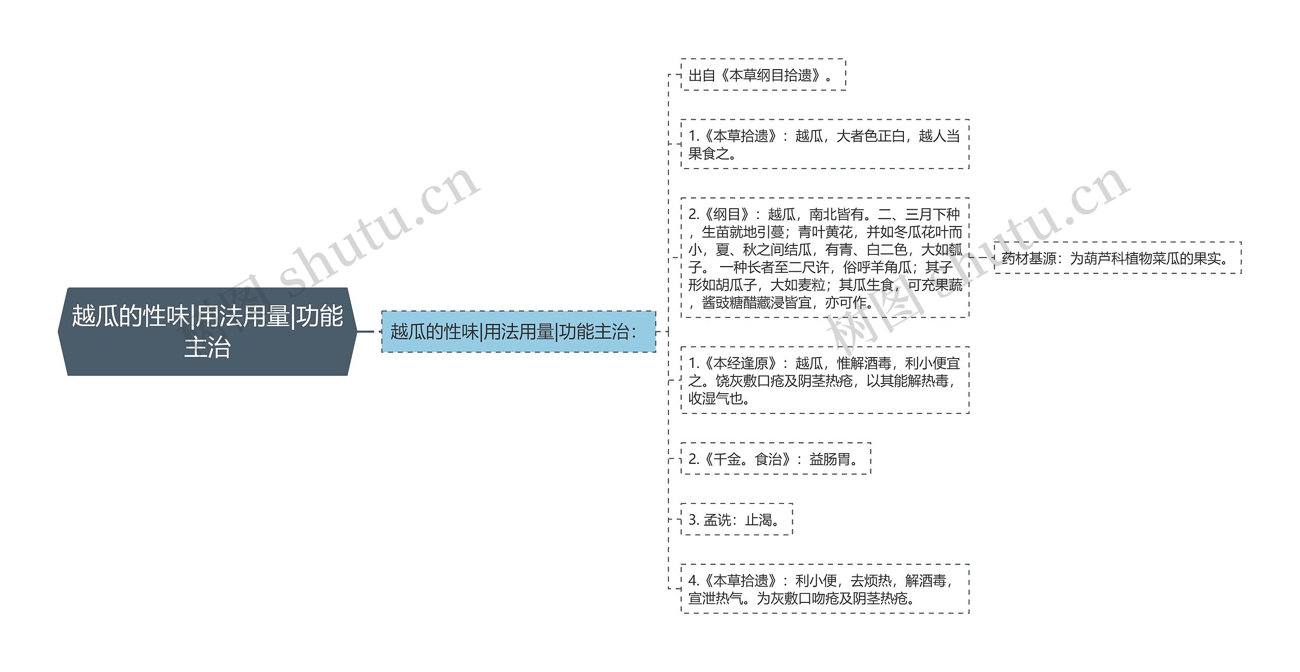 越瓜的性味|用法用量|功能主治思维导图