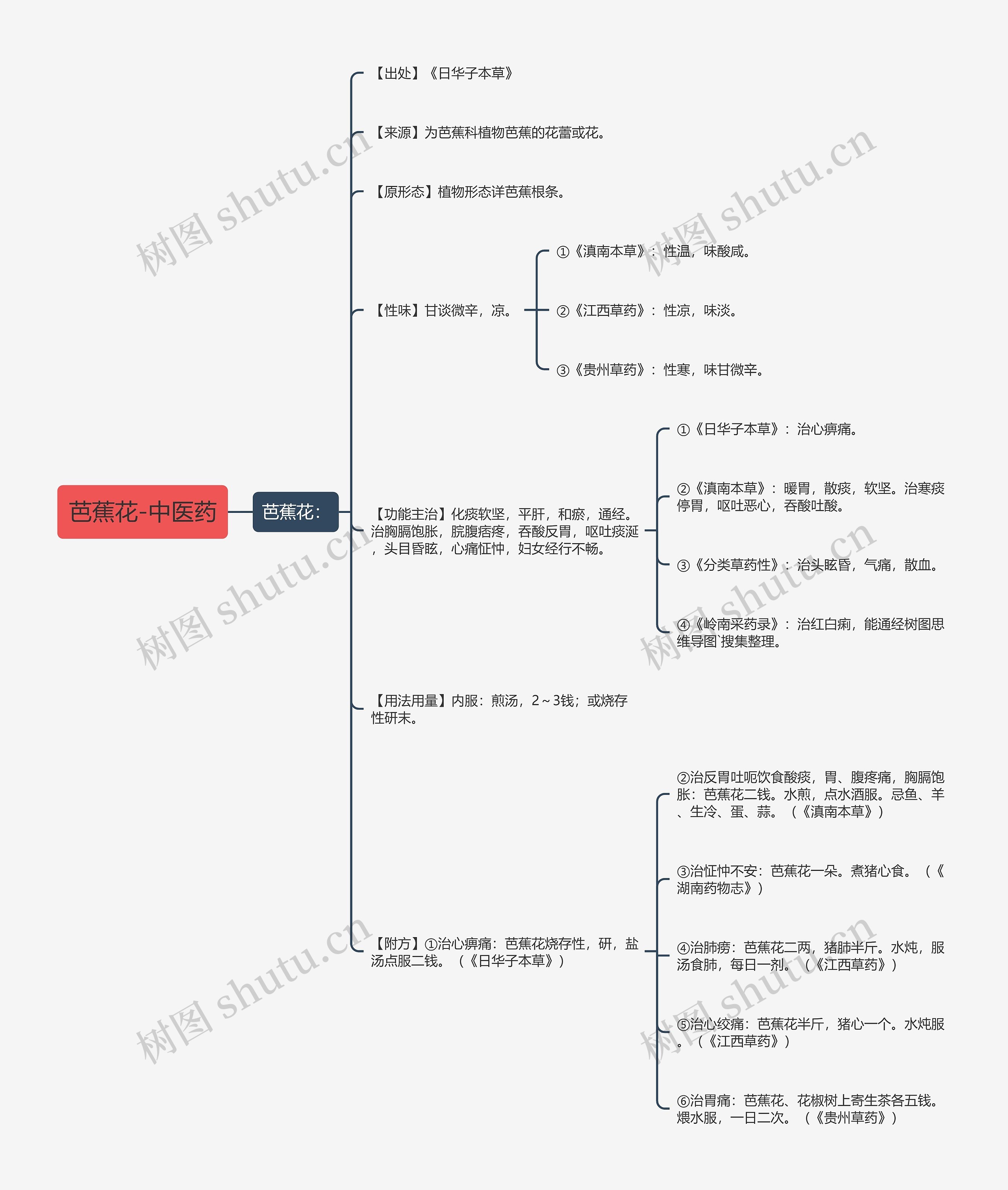 芭蕉花-中医药思维导图
