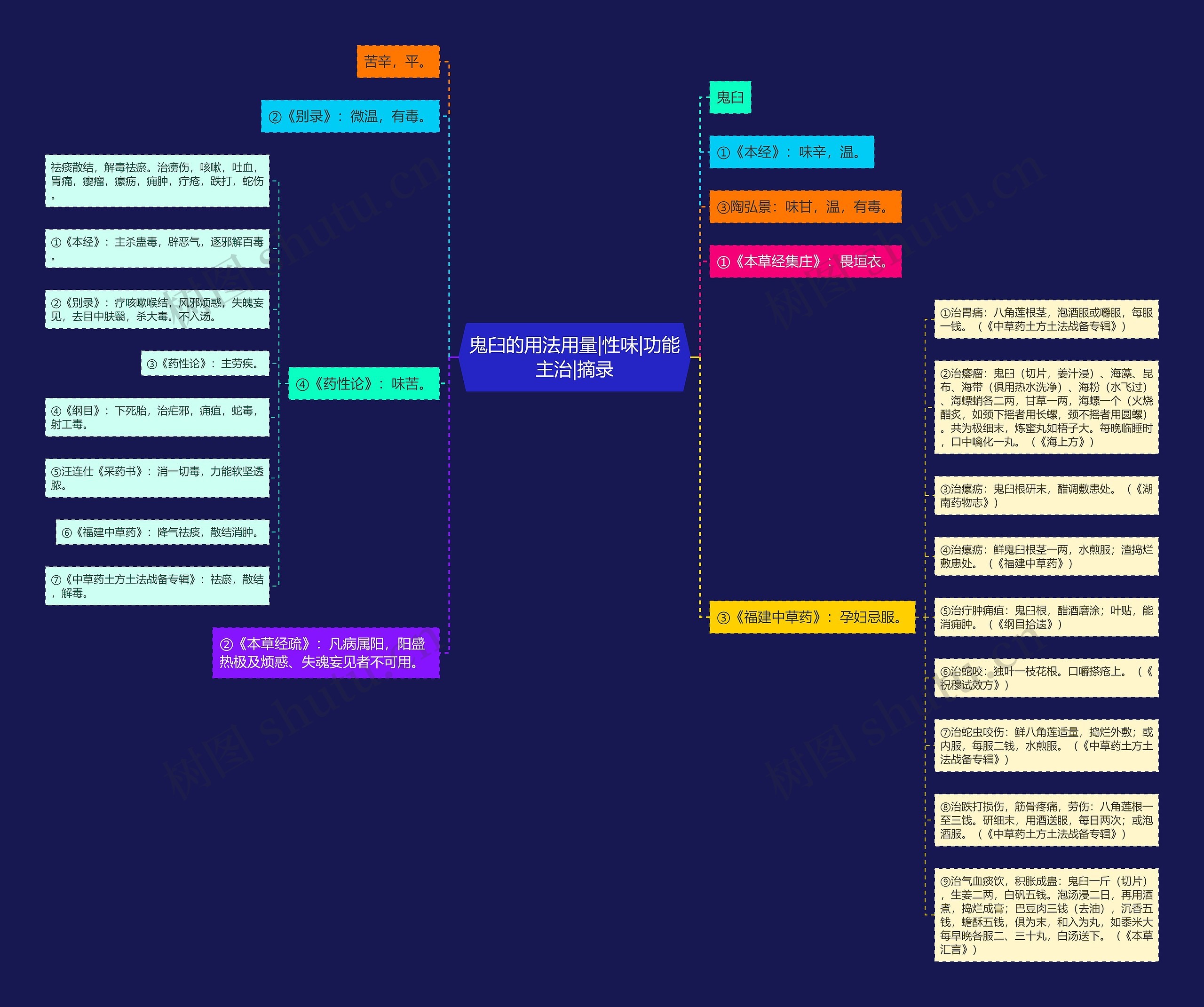 鬼臼的用法用量|性味|功能主治|摘录思维导图