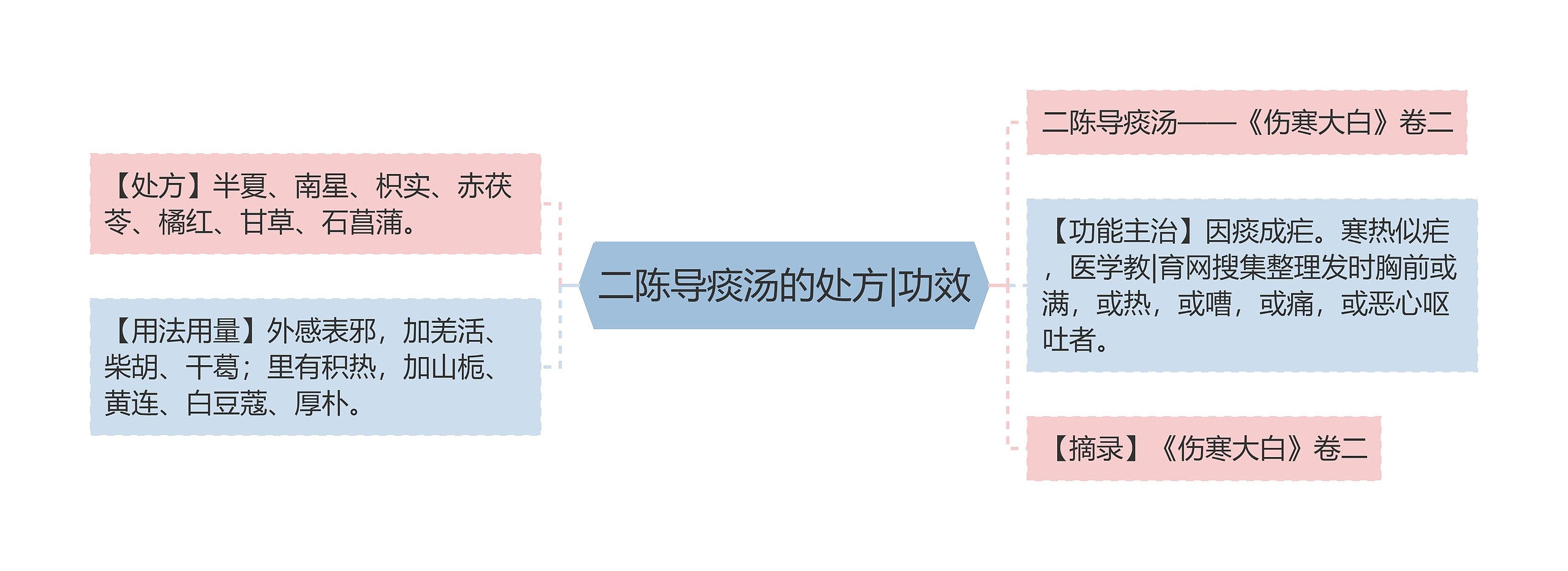 二陈导痰汤的处方|功效思维导图