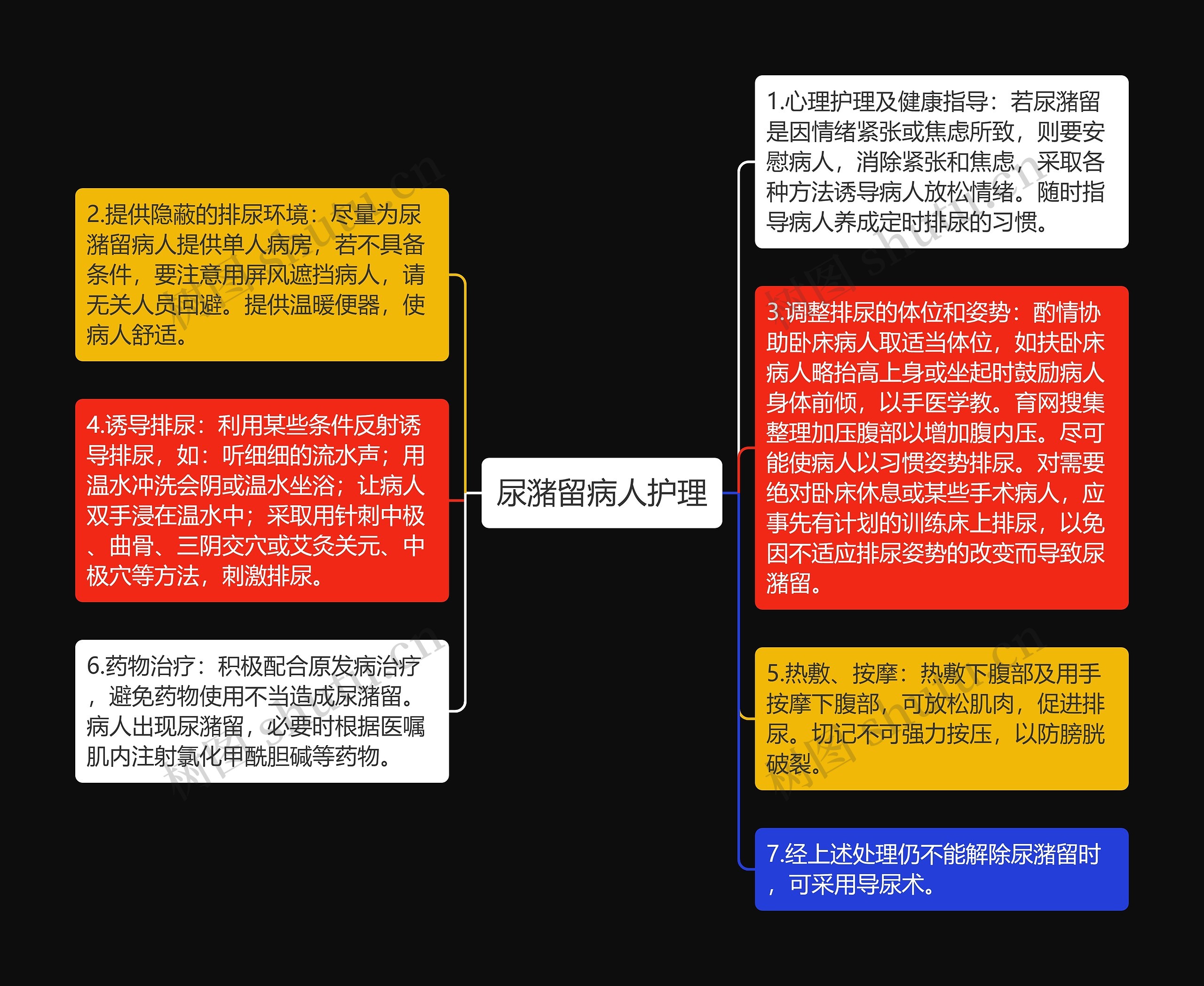 尿潴留病人护理思维导图