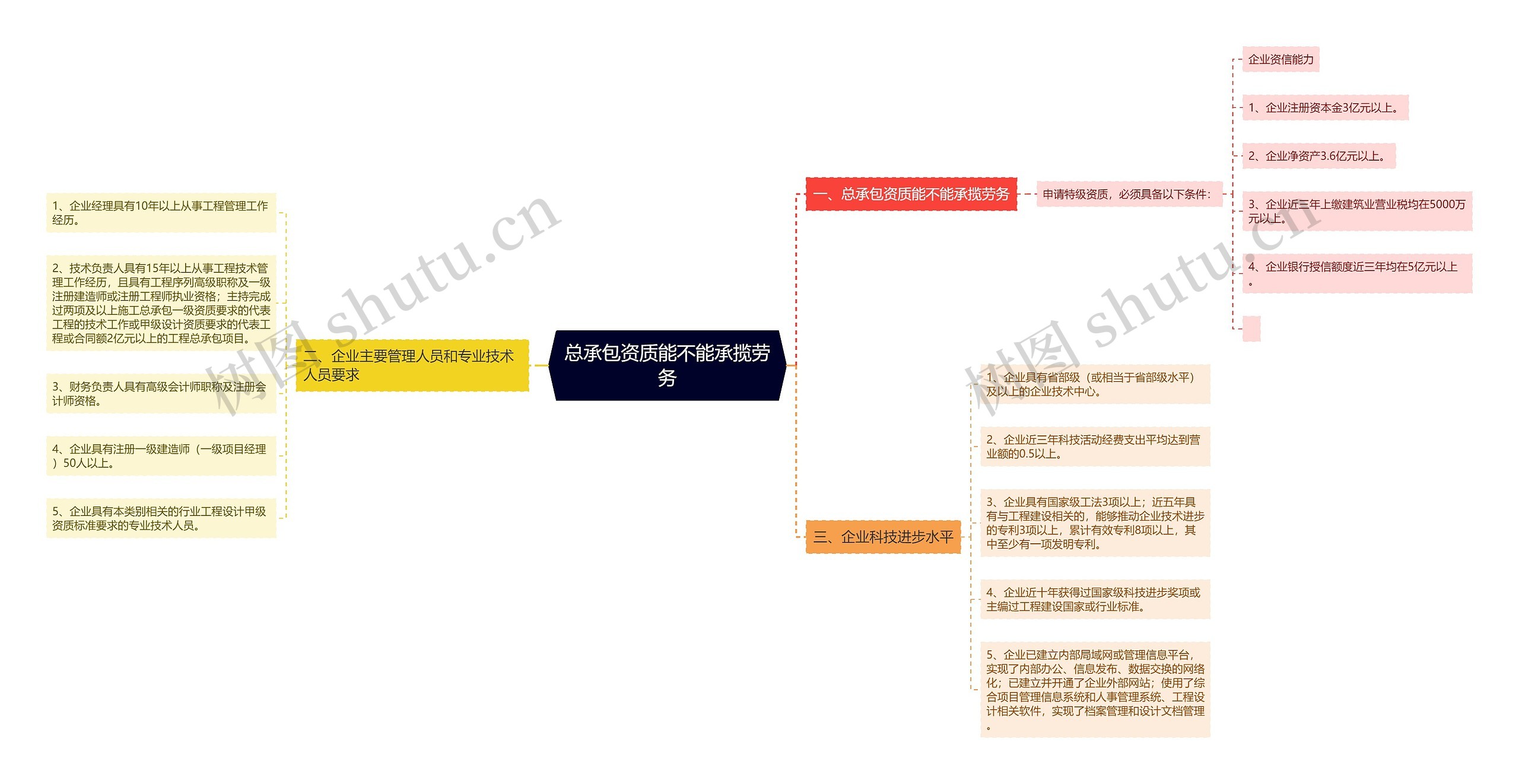 总承包资质能不能承揽劳务