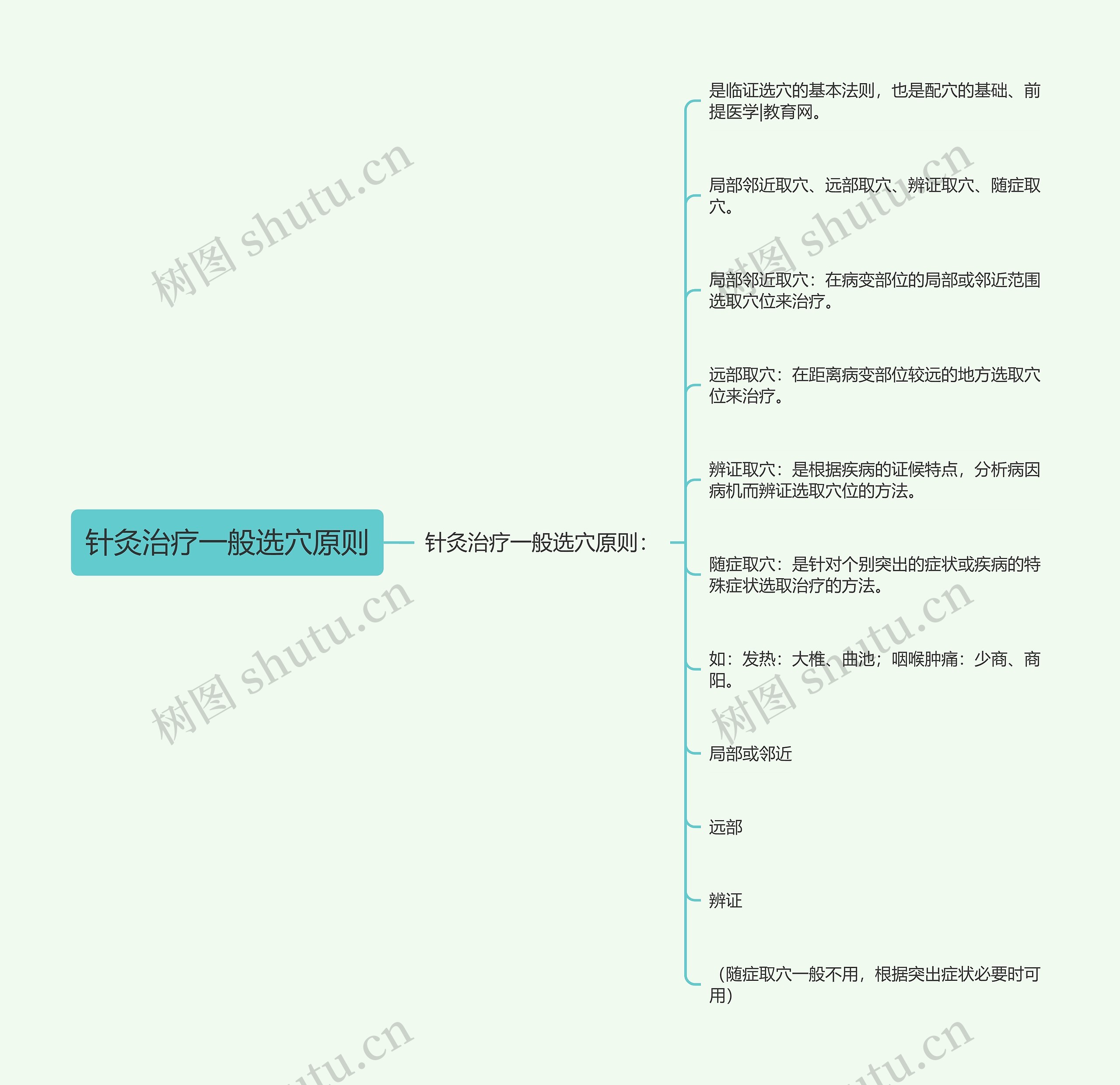 针灸治疗一般选穴原则思维导图