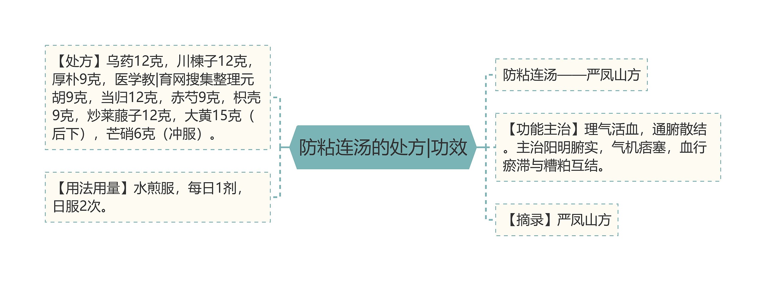 防粘连汤的处方|功效