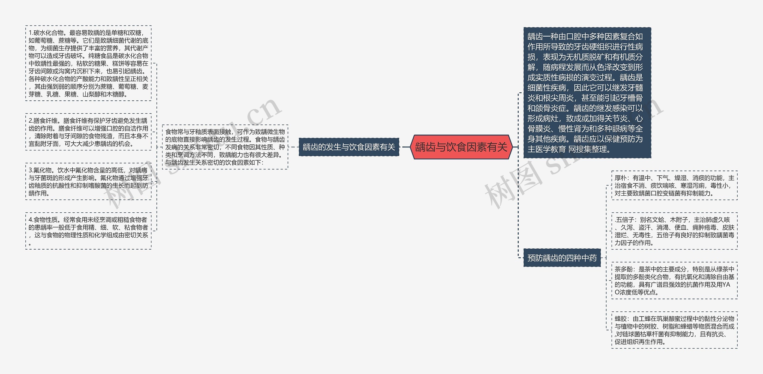 龋齿与饮食因素有关思维导图